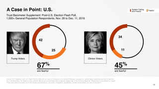 11
34
A Case in Point: U.S.
29
Trust Barometer Supplement: Post-U.S. Election Flash Poll,
1,000+ General Population Respondents, Nov. 28 to Dec. 11, 2016
Trump Voters Clinton Voters
25
42
67%
are fearful
45%
are fearful
Source: 2017 Edelman Trust U.S. Flash Poll Q14. Who did you vote for? Audience: U.S. General Population, grouped by “system failing” segments and level of fear from
the Trust Barometer. For details on how systemic distrust and societal fears were measured, please refer to the Technical Appendix. Respondents were labeled as “fearful”
if they were fearful of at least one of the following societal issues: corruption, immigration, globalization, eroding social values, and pace of innovation.
System Failing
and Fearful Fearful
 