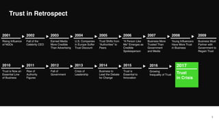 Trust in Retrospect
3
Rising Influence
of NGOs
2001
Business Must
Partner with
Government to
Regain Trust
2009
Fall of the
Celebrity CEO
2002
Earned Media
More Credible
Than Advertising
2003
U.S. Companies
in Europe Suffer
Trust Discount
2004
Trust Shifts from
“Authorities” to
Peers
2005
“A Person Like
Me” Emerges as
Credible
Spokesperson
2006
Business More
Trusted Than
Government
and Media
2007
Young Influencers
Have More Trust
in Business
2008
Trust is Now an
Essential Line
of Business
2010
Rise of
Authority
Figures
2011
Fall of
Government
2012
Crisis of
Leadership
2013
Business to
Lead the Debate
for Change
2014
Trust is
Essential to
Innovation
2015
Trust
in Crisis
2017
Growing
Inequality of Trust
2016
 