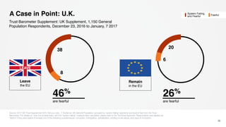 7
20
A Case in Point: U.K.
30
Trust Barometer Supplement: UK Supplement, 1,150 General
Population Respondents, December 23, 2016 to January, 7 2017
Leave
the EU
Remain
in the EU
54%
are fearful
27%
are fearful
Source: 2017 UK Trust Supplement Q15. Did you vote…? Audience: UK General Population, grouped by ‘system failing’ segments and level of fear from
the Trust Barometer. For details on how the societal fears and the “system failing” measure were calculated, please refer to the Technical Appendix.
Respondents were labeled as ‘fearful’ if they were fearful of at least one of the following societal issues: corruption, immigration, globalization, eroding social
values, and pace of innovation.
System Failing
and Fearful Fearful
LEAVE
10
44
 