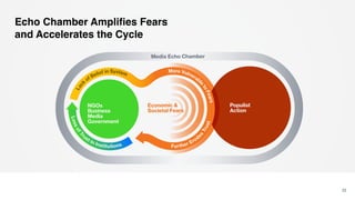 Echo Chamber Amplifies Fears
and Accelerates the Cycle
32
 