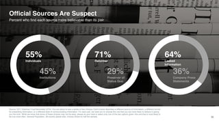 Source: 2017 Edelman Trust Barometer Q754. You are about to see a series of two choices. Each choice describes a different source of information, a different format
for presenting information, or a different style of communicating information. For each pair, we want you to choose the one that you are more likely to believe is giving
you the truth. While we know that some of these choices may not be easy, please do your best to select only one of the two options given--the one that is most likely to
be true most often. General Population, 28-country global total, choices shown to half the sample. 35
Official Sources Are Suspect
Percent who find each source more believable than its pair
55%
Individuals
45%
Institutions
71%
Reformer
29%
Preserver of
Status Quo
64%
Leaked
Information
36%
Company Press
Statements
 