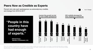 1
60 60 60
48 46
43
37 35
29
Apersonlike
yourself
Technical
expert
Academic
expert
Employee
Financial
industry
analyst
NGO
representative
CEO
Boardof
directors
Government
official/
regulator
Peers Now as Credible as Experts
Source: 2017 Edelman. Trust Barometer Q130-747 Below is a list of people. In general, when forming an opinion of a company, if you heard information about a company
from each person, how credible would the information be—extremely credible, very credible, somewhat credible, or not credible at all? (Top 2 Box, Very/Extremely Credible)
General Population, 28-country global total, question asked of half the sample.
36
Percent who rate each spokesperson as extremely/very credible,
and change from 2016 to 2017
CEO credibility decreased the
most, dropping to an all-time low
-7 -5
“People in this
country have
had enough
of experts.”
– Michael Gove,
Member of Parliament, U.K.
A person like yourself now tied
for most credible spokesperson
-3 -7 -5 -4 -7 -5 -12 -10 -6
Y-to-Y Change+−
 