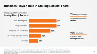 Business Plays a Role in Stoking Societal Fears
Source: 2017 Edelman Trust Barometer Q693-762. Some people say they worry about many things while others say they have few concerns. We are interested in
what you worry about. Specifically, how much do you worry about each of the following? Please indicate your answer using a nine point scale where one means “I do
not worry about this at all” and nine means “I am extremely worried about this”. (Top 4 Box, Worried) Q709-718. For each of the statements below, please indicate
how much you agree or disagree. (Top 4 Box, Agree) General Population, 28-country global total. Q349-671. For the statements below, please think about the pace of
development and change and select the response that most accurately represents your opinion. (Top 4 Box, Too Fast) General Population, 28-country global total,
question asked of half the sample.
38
Global population worries about
losing their jobs due to:
50% globalization
is taking us in the
wrong direction
53% the pace of change
in business and industry is
too fast
54%
55%
58%
60%
60%
Automation
Jobs moving to cheaper markets
Immigrants who work for less
Foreign competitors
Lack of training/skills
 