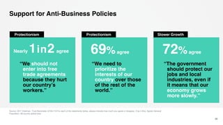 Support for Anti-Business Policies
Source: 2017 Edelman. Trust Barometer Q709-718 For each of the statements below, please indicate how much you agree or disagree. (Top 4 Box, Agree) General
Population, 28-country global total.
39
Nearly 1in2 agree 69%agree 72%agree
Protectionism Slower Growth
“The government
should protect our
jobs and local
industries, even if
it means that our
economy grows
more slowly.”
“We need to
prioritize the
interests of our
country over those
of the rest of the
world.”
“We should not
enter into free
trade agreements
because they hurt
our country’s
workers.”
Protectionism
 