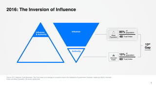 2016: The Inversion of Influence
4
Source: 2017 Edelman Trust Barometer. The Trust Index is an average of a country’s trust in the institutions of government, business, media and NGOs. Informed
Public and Mass Population, 28-country global total.
Mass
Population
85% of
population
48 Trust Index
15% of
population
60 Trust Index
Informed
Public
12pt
Gap
Influence
& Authority
Influence
Authority
 