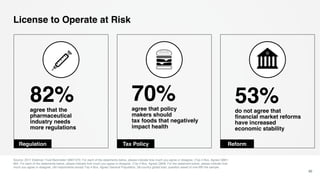 License to Operate at Risk
Source: 2017 Edelman Trust Barometer Q667-670. For each of the statements below, please indicate how much you agree or disagree. (Top 4 Box, Agree) Q661-
664. For each of the statements below, please indicate how much you agree or disagree. (Top 4 Box, Agree) Q658. For the statement below, please indicate how
much you agree or disagree. (All respondents except Top 4 Box, Agree) General Population, 28-country global total, question asked of one-fifth the sample.
40
82%agree that the
pharmaceutical
industry needs
more regulations
70%agree that policy
makers should
tax foods that negatively
impact health
53%do not agree that
financial market reforms
have increased
economic stability
Regulation ReformTax Policy
 