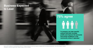 41
Business Expected
to Lead
Source: 2017 Edelman Trust Barometer Q249-757. Please indicate how much you agree or disagree with the following statements. (Top 4 Box, Agree). General
Population, 28-country global total, question asked of half the sample.
.
75% agree
“A company can take specific
actions that both increase
profits and improve the economic
and social conditions in the
community where it operates.”
 