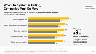 When the System is Failing,
Companies Must Do More
Source: 2017 Edelman Trust Barometer Q80-639. How important is each of the following attributes to building your TRUST in a company? Use a 9-point scale where
one means that attribute is “not at all important to building your trust” and nine means it is “extremely important to building your trust” in a company. (Top 2 Box,
Importance) Data displayed is mean Top 2 Box rating for the listed items. Items were included if they were considered important by 50% or more of those who believe
the system is failing. General Population and cut by “the system is failing segments”, 28-country global total. Q672-675, 678-680, 688-690. For details on how the
“system failing” measure was calculated, please refer to the Technical Appendix.
45
Percent who rate each attribute as important in building trust in a company
(top 5 most important shown)
56
56
58
59
62
65
66
67
68
72
Ethical business practices
Pays its fair share of taxes
Listens to customers
Offers high-quality products/services
Treats employees well
Among those who have
lost faith in the system,
expectations are higher
across the board
On average
+9pts
higher expectations
System Failing
General Population
 