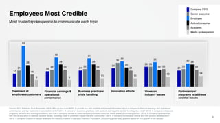 Partnerships/
programs to address
societal issues
Business practices/
crisis handling
Financial earnings &
operational
performance
Employees Most Credible
Source: 2017 Edelman Trust Barometer Q610. Who do you trust MOST to provide you with credible and honest information about a company's financial earnings and operational
performance, and top leadership’s accomplishments? Q611. A company’s business practices, both positive and negative, and its handling of a crisis? Q612. A company’s employee
programs, benefits and working conditions, and how a company serves its customers and prioritizes customer needs ahead of company profits? Q613. A company’s partnerships
with NGOs and effort to address societal issues, including those to positively impact the local community? Q614. A company’s innovation efforts and new product development?
Q615. A company’s stand on issues related to the industry in which it operates? General Population, 28-country global total, question asked of one-quarter of the sample.
47
Most trusted spokesperson to communicate each topic
Innovation effortsTreatment of
employees/customers
Views on
industry issues
Company CEO
Senior executive
Employee
Activist consumer
Academic
Media spokesperson
17
20 21
24
26
2121 22 23
31
26
23
53
38 37
33 32
30
28 29 29
25
22
29
16
22 22 21
23 22
9 9
11 11
13 14
 