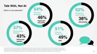 Which is more believable?
Talk With, Not At
48
Source: 2017 Edelman Trust Barometer Q754. You are about to see a series of two choices. Each choice describes a different source of information, a
different format for presenting information, or a different style of communicating information. For each pair, we want you to choose the one that you are
more likely to believe is giving you the truth. While we know that some of these choices may not be easy, please do your best to select only one of the two
options given-the one that is most likely to be true most often. General Population, 28-country global total, choices shown to half the sample.
51%
Personal
experience
49%
Data
57%
Spontaneous
speaker
43%
Rehearsed
speaker
54%
Blunt and
outspoken
46%
Diplomatic
and polite
62%
Company’s
social media
38%
Advertising
 
