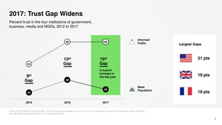 2017: Trust Gap Widens
Source: 2017 Edelman Trust Barometer. The Trust Index is an average of a country’s trust in the institutions of government, business, media and NGOs.
Informed Public and Mass Population, 25-country global total.
5
Percent trust in the four institutions of government,
business, media and NGOs, 2012 to 2017
21 pts
19 pts
18 pts
53
60 60
44
48
45
2012 2016 2017
Informed
Public
15pt
Gap
9pt
Gap
A 3-point
increase in
the last year
12pt
Gap
Largest Gaps
Mass
Population
 