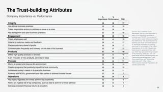 Integrity 56 39 17
Has ethical business practices 56 40 16
Takes responsible actions to address an issue or a crisis 55 39 16
Has transparent and open business practices 55 39 16
Engagement 56 40 16
Treats employees well 62 43 19
Listens to customer needs and feedback 58 41 17
Places customers ahead of profits 55 38 17
Communicates frequently and honestly on the state of its business 52 37 15
Products 51 41 10
Offers high quality products or services 59 44 15
Is an innovator of new products, services or ideas 44 39 5
Purpose 45 34 11
Works to protect and improve the environment 52 38 14
Creates programs that positively impact the local community 46 36 10
Addresses society's needs in its everyday business 46 35 11
Partners with NGOs, government and third parties to address societal issues 37 30 7
Operations 40 34 6
Has highly-regarded and widely admired top leadership 42 34 8
Ranks on A global list of top companies, such as best to work for or most admired 38 34 4
Delivers consistent financial returns to investors 38 34 4
The Trust-building Attributes
Company Importance vs. Performance %
Performance
%
Importance Gap
56
Source: 2017 Edelman Trust
Barometer Q80-95. How important is
each of the following attributes to
building your TRUST in a company?
Use a 9-point scale where one means
that attribute is “not at all important to
building your trust” and nine means it
is “extremely important to building
your trust” in a company. (Top 2 Box,
Importance) Q114-129. Please rate
businesses in general on how well
you think they are performing on each
of the following attributes. Use a 9-
point scale where one means they are
"performing extremely poorly" and
nine means they are "performing
extremely well". (Top 2 Box,
Performance) General Population, 28-
country global total.
 