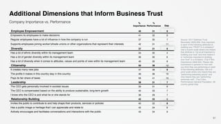 Employee Empowerment 40 31 9
Empowers its employees to make decisions 41 32 9
Regular employees have a lot of influence in how the company is run 37 30 7
Supports employees joining worker’s/trade unions or other organizations that represent their interests 42 31 11
Diversity 37 31 6
Has a lot of ethnic diversity within its management team 34 30 4
Has a lot of gender diversity within its management team 36 30 6
Has a lot of diversity when it comes to attitudes, values and points of view within its management team 40 32 8
Citizenship 50 38 12
It creates many new jobs 47 38 9
The profits it makes in this country stay in this country 46 36 10
Pays its fair share of taxes 56 41 15
Leadership 38 31 7
The CEO gets personally involved in societal issues 39 31 8
The CEO is compensated based on the ability to produce sustainable, long-term growth 40 33 7
I know who the CEO is and what he or she stands for 36 29 7
Relationship Building 42 33 9
Invites the public to contribute to and help shape their products, services or policies 40 32 8
Has a public image or heritage that I can appreciate and relate to 42 34 8
Actively encourages and facilitates conversations and interactions with the public 43 34 9
Additional Dimensions that Inform Business Trust
Company Importance vs. Performance %
Performance
%
Importance Gap
57
Source: 2017 Edelman Trust
Barometer Q625-639. How important
is each of the following attributes to
building your TRUST in a company?
Use a 9-point scale where one means
that attribute is “not at all important to
building your trust” and nine means it
is “extremely important to building
your trust” in a company. (Top 2 Box,
Importance) Q640-654. Please rate
businesses in general on how well
you think they are performing on each
of the following attributes. Use a 9-
point scale where one means they are
"performing extremely poorly" and
nine means they are "performing
extremely well". (Top 2 Box,
Performance) General Population, 28-
country global total.
 