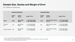Sample Size, Quotas and Margin of Error
59
2017 Edelman Trust Barometer
General Population Informed Public
Sample
Size
Quotas
Set On*
Margin of Error
Sample
Size**
Quotas
Set On***
Margin of Error
Global 32,200
Age, Gender,
Region
+/- 0.6% total sample
+/- .08% split sample
6,200
Age, Education, Gender,
Income
+/- 1.2% total sample
+/- 1.8% split sample
China and
U.S.
1,150
Age, Gender,
Region
+/- 2.6% total sample
+/- 4.1% split sample
500
Age, Education, Gender,
Income
+/- 4.4% total sample
+/- 6.2% split sample
All other countries 1,150
Age, Gender,
Region
+/- 2.6% total sample
+/- 4.1% split sample
200
Age, Education, Gender,
Income
+/- 6.9% total sample
+/- 9.8% split sample
* In U.S., U.K. and UAE, there were additional quotas on ethnicity.
** Some questions were asked of only half of the sample. Please refer to the footnotes on each slide for details.
*** In the UAE there was an additional quota on ethnicity.
 