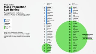 45 Global
70 India
67 Indonesia
62 China
59 Singapore
59 UAE
52 Netherlands
50 Colombia
50 Mexico
47 Brazil
47 Canada
47 Italy
47 Malaysia
47 U.S.
45 Argentina
42 Hong Kong
41 S. Africa
41 Spain
41 Turkey
40 Australia
39 Germany
38 France
37 U.K.
36 S. Korea
36 Sweden
35 Ireland
34 Japan
34 Poland
31 Russia
Trust Index
Mass Population
Left Behind
Average trust in institutions,
Informed Public vs. Mass Population
The Mass Population
distrusts
their institutions in
20 of 28 countries
Source: 2017 Edelman Trust Barometer.
The Trust Index is an average of a country’s trust in the
institutions of government, business, media and NGOs.
Informed Public and Mass Population, 28-country global
total.
Mass
Population
Informed
Public
6
60 Global
80 India
79 China
78 Indonesia
77 UAE
71 Singapore
68 U.S.
62 Canada
62 Netherlands
61 Italy
61 Mexico
57 Malaysia
57 Spain
56 France
56 U.K.
55 Colombia
54 Australia
54 Germany
53 Hong Kong
51 Argentina
51 Brazil
50 S. Korea
50 Turkey
49 Japan
49 S. Africa
47 Sweden
45 Russia
44 Ireland
43 Poland
Trusters
(60-100)
Neutrals
(50-59)
Distrusters
(1-49)
 