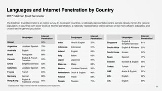 Languages and Internet Penetration by Country
The Edelman Trust Barometer is an online survey. In developed countries, a nationally representative online sample closely mirrors the general
population. In countries with lower levels of Internet penetration, a nationally-representative online sample will be more affluent, educated, and
urban than the general population.
60
Languages
Internet
Penetration*
Global - 50%
Argentina Localized Spanish 79%
Australia English 92%
Brazil Portuguese 68%
Canada
English & French
Canadian
93%
China Simplified Chinese 52%
Colombia Localized Spanish 59%
France French 84%
Germany German 88%
Hong Kong
English &
Traditional Chinese
80%
*Data source: http://www.internet worldstats.com/stats.htm.
Languages
Internet
Penetration*
India Hindi & English 37%
Indonesia Indonesian 51%
Ireland English 83%
Italy Italian 62%
Japan Japanese 91%
Malaysia Malay 68%
Mexico Localized Spanish 56%
Netherlands Dutch & English 96%
Poland Polish 68%
Russia Russian 71%
Languages
Internet
Penetration*
Singapore
English &
Simplified Chinese
81%
South Africa English & Afrikaans 53%
South Korea Korean 92%
Spain Spanish 77%
Sweden Swedish & English 95%
Turkey Turkish 60%
UAE Arabic & English 92%
U.K. English 92%
U.S. English 89%
2017 Edelman Trust Barometer
 