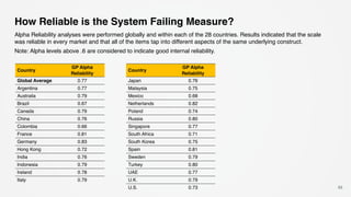 How Reliable is the System Failing Measure?
63
Country
General Population
Alpha Reliability
Japan 0.76
Malaysia 0.75
Mexico 0.68
Netherlands 0.82
Poland 0.74
Russia 0.80
Singapore 0.77
South Africa 0.71
South Korea 0.75
Spain 0.81
Sweden 0.79
Turkey 0.80
UAE 0.77
U.K. 0.79
U.S. 0.73
Country
General Population
Alpha Reliability
Global Average 0.77
Argentina 0.77
Australia 0.79
Brazil 0.67
Canada 0.79
China 0.76
Colombia 0.66
France 0.81
Germany 0.83
Hong Kong 0.72
India 0.76
Indonesia 0.79
Ireland 0.78
Italy 0.79
Alpha Reliability analyses were performed globally and within each of the 28 countries. Results indicated that the scale
was reliable in every market and that all of the items tap into different aspects of the same underlying construct.
Note: Alpha levels above .6 are considered to indicate good internal reliability.
 