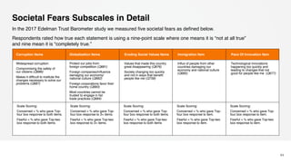 In the 2017 Edelman Trust Barometer study we measured five societal fears as defined below.
Respondents rated how true each statement is using a nine-point scale where one means it is “not at all true”
and nine mean it is “completely true.”
Corruption Items Globalization Items Eroding Social Values Items Immigration Item Pace Of Innovation Item
Widespread corruption:
Compromising the safety of
our citizens (Q686)
Makes it difficult to institute the
changes necessary to solve our
problems (Q687)
Protect our jobs from
foreign competition (Q681)
Foreign companies/influence
damaging our economy/
national culture (Q682)
Foreign corporations favor their
home country (Q683)
Most countries cannot be
trusted to engage in fair
trade practices (Q684)
Values that made this country
great disappearing (Q676)
Society changing too quickly
and not in ways that benefit
people like me (Q758)
Influx of people from other
countries damaging our
economy and national culture
(Q685)
Technological innovations
happening too quickly and
leading to changes that not
good for people like me (Q677)
Scale Scoring:
Concerned = % who gave Top-
four box response to both items.
Fearful = % who gave Top-two
box response to both items.
Scale Scoring:
Concerned = % who gave Top-
four box response to 3+ items.
Fearful = % who gave Top-two
box response to 3+ items.
Scale Scoring:
Concerned = % who gave Top-
four box response to both items.
Fearful = % who gave Top-two
box response to both items
Scale Scoring:
Concerned = % who gave Top-
four box response to item.
Fearful = % who gave Top-two
box response to item.
Scale Scoring:
Concerned = % who gave Top-
four box response to item.
Fearful = % who gave Top-two
box response to item.
Societal Fears Subscales in Detail
64
 