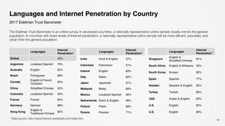 Languages and Internet Penetration by Country
The Edelman Trust Barometer is an online survey. In developed countries, a n...