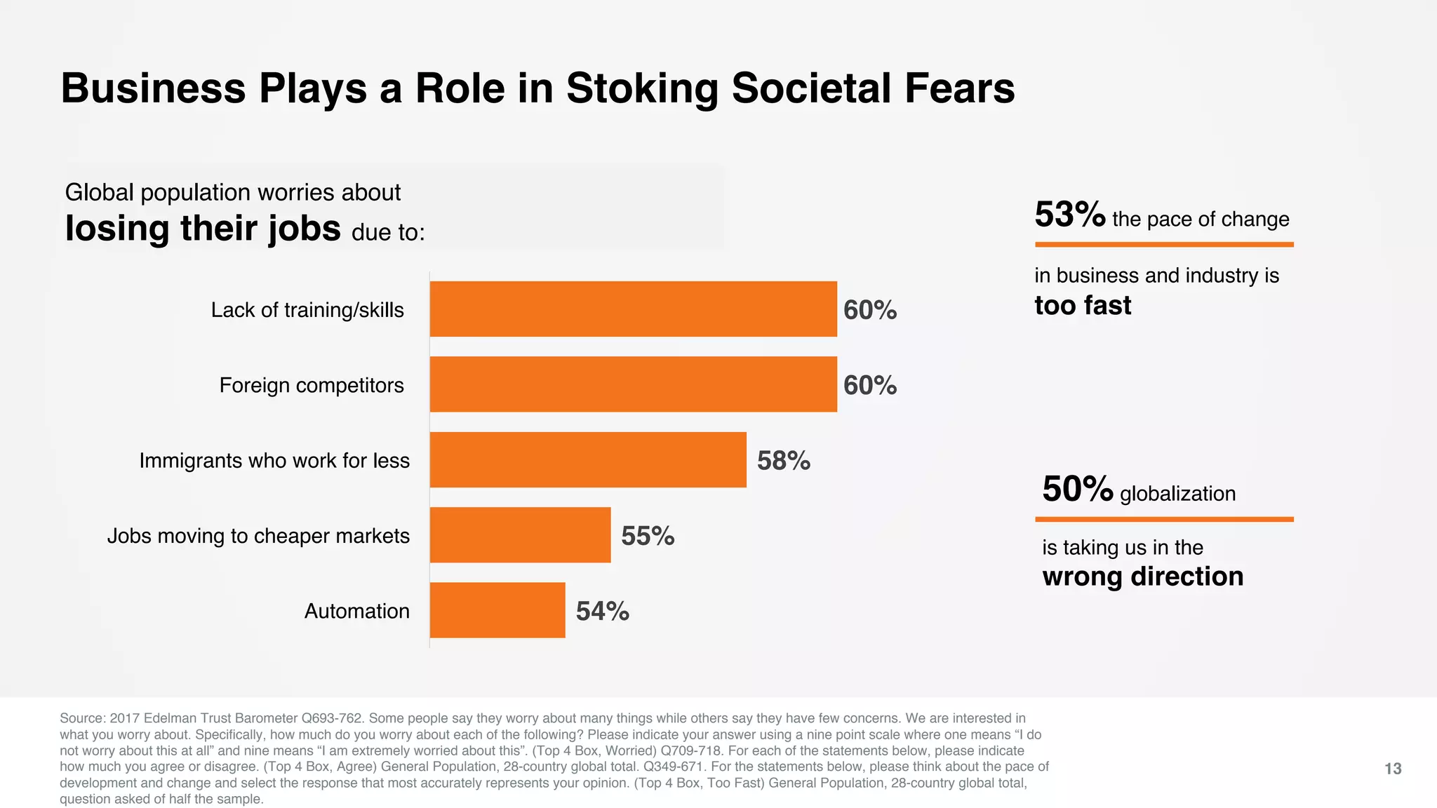Business Plays a Role in Stoking Societal Fears
Source: 2017 Edelman Trust Barometer Q693-762. Some people say they worry about many things while others say they have few concerns. We are interested in
what you worry about. Specifically, how much do you worry about each of the following? Please indicate your answer using a nine point scale where one means “I do
not worry about this at all” and nine means “I am extremely worried about this”. (Top 4 Box, Worried) Q709-718. For each of the statements below, please indicate
how much you agree or disagree. (Top 4 Box, Agree) General Population, 28-country global total. Q349-671. For the statements below, please think about the pace of
development and change and select the response that most accurately represents your opinion. (Top 4 Box, Too Fast) General Population, 28-country global total,
question asked of half the sample.
13
Global population worries about
losing their jobs due to:
50% globalization
is taking us in the
wrong direction
53% the pace of change
in business and industry is
too fast
54%
55%
58%
60%
60%
Automation
Jobs moving to cheaper markets
Immigrants who work for less
Foreign competitors
Lack of training/skills
 