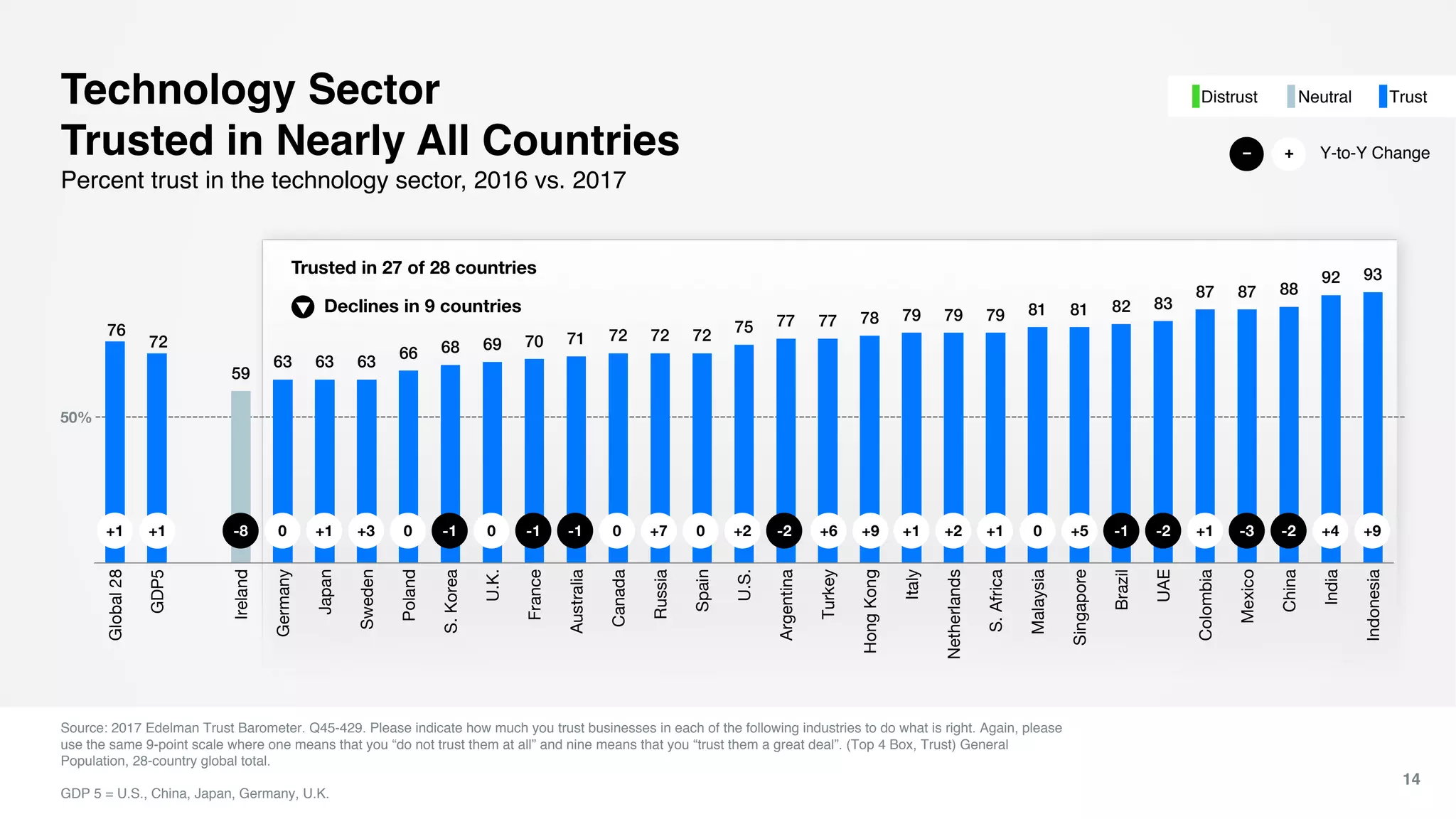 76
72
59
63 63 63
66 68 69 70 71 72 72 72
75 77 77 78 79 79 79 81 81 82 83
87 87 88
92 93
Global28
GDP5
Ireland
Germany
Japan
Sweden
Poland
S.Korea
U.K.
France
Australia
Canada
Russia
Spain
U.S.
Argentina
Turkey
HongKong
Italy
Netherlands
S.Africa
Malaysia
Singapore
Brazil
UAE
Colombia
Mexico
China
India
Indonesia
Technology Sector
Trusted in Nearly All Countries
Source: 2017 Edelman Trust Barometer. Q45-429. Please indicate how much you trust businesses in each of the following industries to do what is right. Again, please
use the same 9-point scale where one means that you “do not trust them at all” and nine means that you “trust them a great deal”. (Top 4 Box, Trust) General
Population, 28-country global total.
GDP 5 = U.S., China, Japan, Germany, U.K.
14
Percent trust in the technology sector, 2016 vs. 2017
Trusted in 27 of 28 countries
50%
+2 -2 +9 +1 +2 +1 0 +5 -1 -2 +1 -3 -2 +4 +9-8 0+1 0-1 0 +7-10 -1 0+1 +3 +6+1
Declines in 9 countries
Y-to-Y Change+−
NeutralDistrust Trust
 