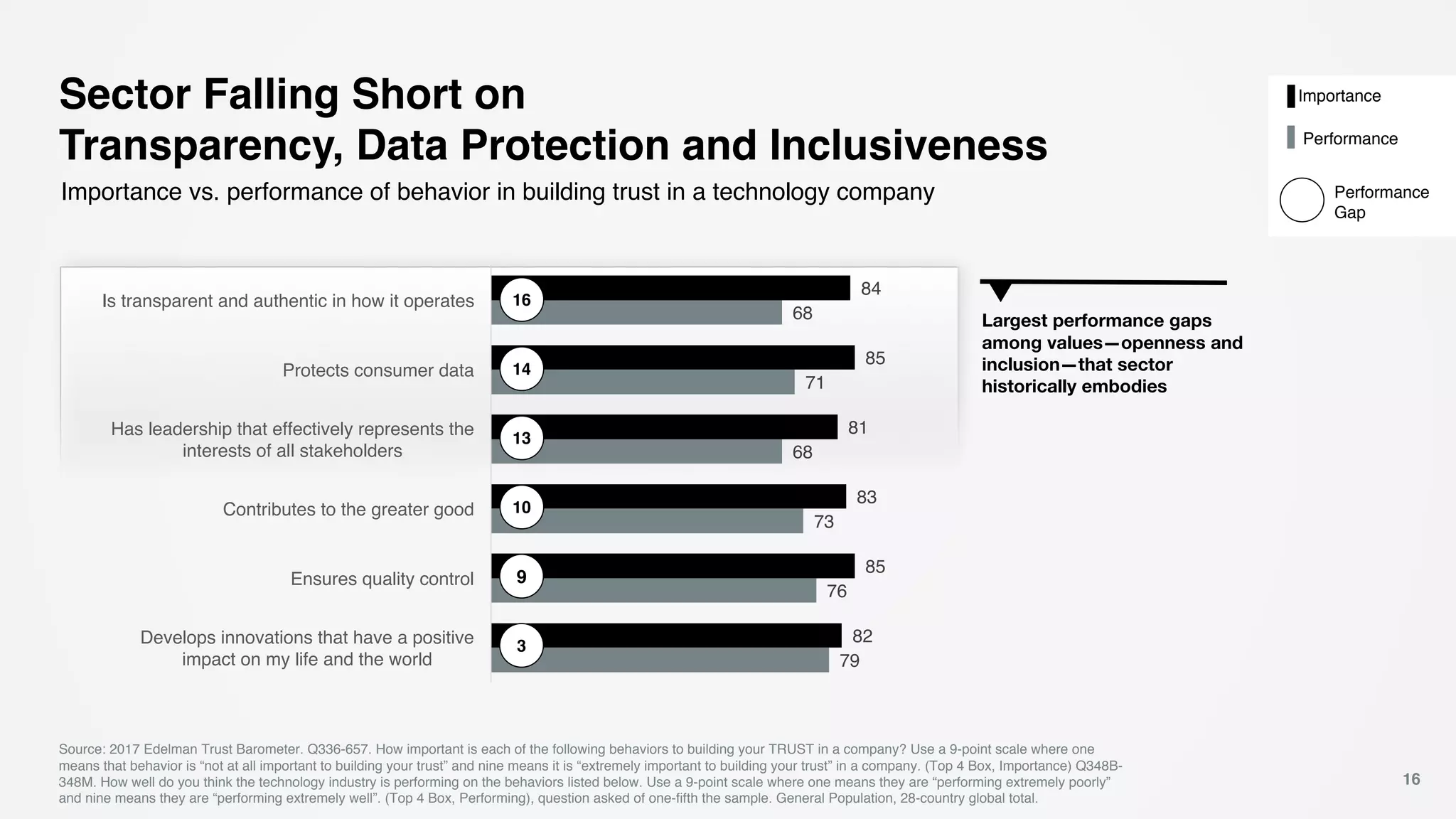 Sector Falling Short on
Transparency, Data Protection and Inclusiveness
Importance vs. performance of behavior in building trust in a technology company
16
79
76
73
68
71
68
82
85
83
81
85
84
Develops innovations that have a positive
impact on my life and the world
Ensures quality control
Contributes to the greater good
Has leadership that effectively represents the
interests of all stakeholders
Protects consumer data
Is transparent and authentic in how it operates
Importance
Performance
16
Performance
Gap
14
13
10
9
3
Source: 2017 Edelman Trust Barometer. Q336-657. How important is each of the following behaviors to building your TRUST in a company? Use a 9-point scale where one
means that behavior is “not at all important to building your trust” and nine means it is “extremely important to building your trust” in a company. (Top 4 Box, Importance) Q348B-
348M. How well do you think the technology industry is performing on the behaviors listed below. Use a 9-point scale where one means they are “performing extremely poorly”
and nine means they are “performing extremely well”. (Top 4 Box, Performing), question asked of one-fifth the sample. General Population, 28-country global total.
Largest performance gaps
among values—openness and
inclusion—that sector
historically embodies
 