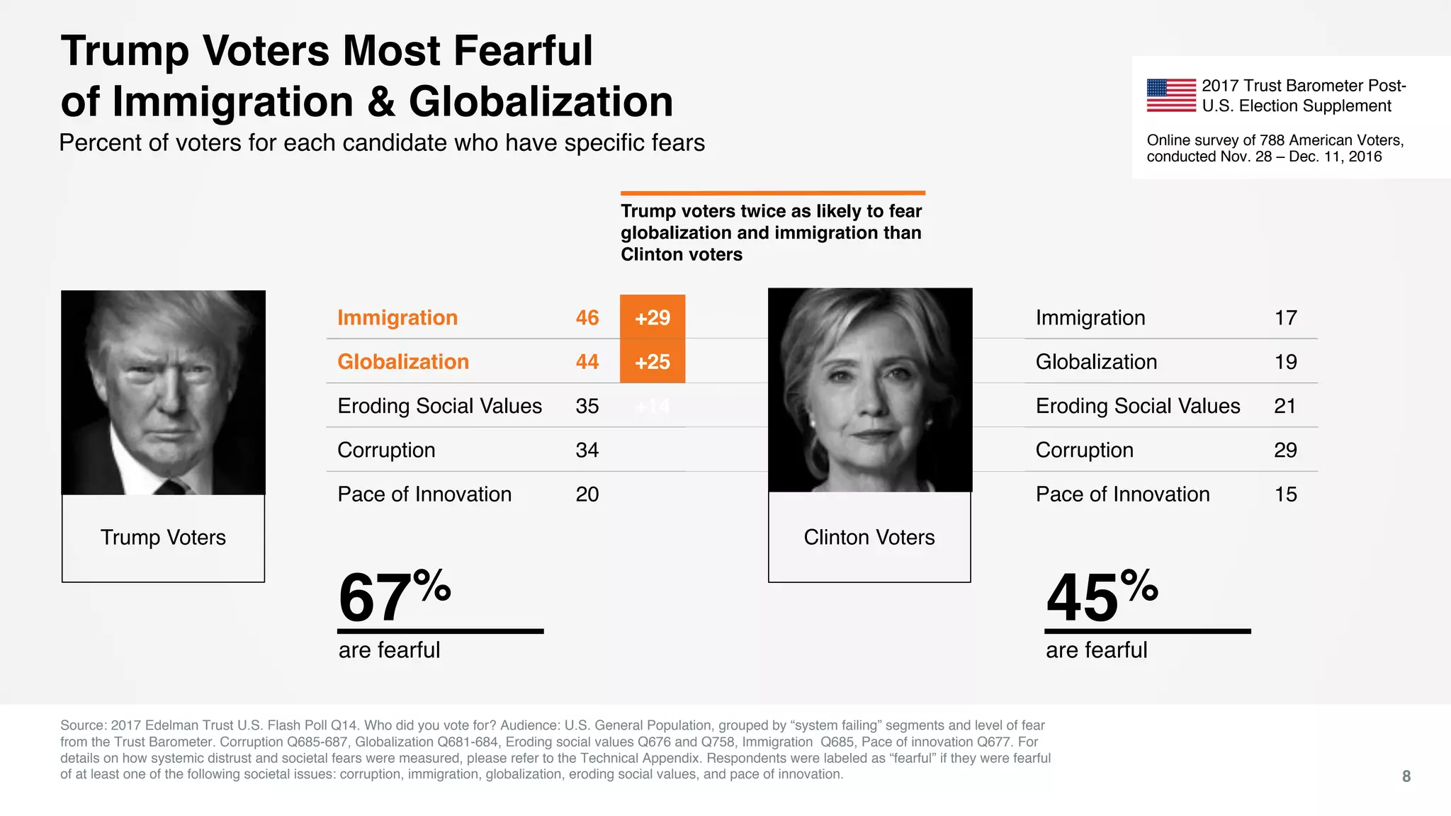Trump Voters Most Fearful
of Immigration & Globalization
Source: 2017 Edelman Trust U.S. Flash Poll Q14. Who did you vote for? Audience: U.S. General Population, grouped by “system failing” segments and level of fear
from the Trust Barometer. Corruption Q685-687, Globalization Q681-684, Eroding social values Q676 and Q758, Immigration Q685, Pace of innovation Q677. For
details on how systemic distrust and societal fears were measured, please refer to the Technical Appendix. Respondents were labeled as “fearful” if they were fearful
of at least one of the following societal issues: corruption, immigration, globalization, eroding social values, and pace of innovation. 8
Percent of voters for each candidate who have specific fears
Trump Voters
67%
are fearful
45%
are fearful
Immigration 46 +29
Globalization 44 +25
Eroding Social Values 35 +14
Corruption 34
Pace of Innovation 20
Immigration 17
Globalization 19
Eroding Social Values 21
Corruption 29
Pace of Innovation 15
Trump voters twice as likely to fear
globalization and immigration than
Clinton voters
Clinton Voters
2017 Trust Barometer Post-
U.S. Election Supplement
Online survey of 788 American Voters,
conducted Nov. 28 – Dec. 11, 2016
 