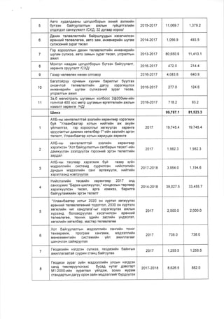 5
Aaro xy4anAaaHbr qorqon6opurn oxnrfr eenxrin
6yrsen 6arlryynanrurn axnbrH ryfiqerranrfrn
ynAorAon caHxyyxrnr ICXA,32 Ayraap xopoo/
2015-2017 11,069.7 1,379.2
6
,[axuu roneBJlenrufiH 6afipu:nyyAbrH xocorquncoH
epexxril roneBneree, aBro 3aM, rxxexeputix r.uyraM
cynxssHurl 3ypar recen
2014-2017 1,056.9 493.5
7
l-ep xopoonnbrH AaxilH reneanentrfiu nxxexeprilx
uyraM cYnx3o, aBro 3aMbrH 3ypar recen, yrcpaflrblH
axrfl
2013-2017 80,650.9 11,413.1
8
Moxron HaaAaM qorqon6opuru 6yreex 6araryynanr,
xepeHre opyynanr /CXfl/
2016-2017 472.0 214.4
I l-aeap veneerex Hexex onroBop 2016-2017 4,083.6 640.9
10
Eararorapyy opqMbrH xyyqrH 6aprnrur 6yynrax
oHoa,.{rofr reneenenrrils Aaryy xoporxyy.nox
unxeHepurin ttlyraM cynxssHrfi 3ypar receB,
yrcpanTbrH axrn
2016-2017 277.0 124.6
11
3a,6 ruarucrpanb uryraMurn xon6ooc 2Q200uu-utlx
ron.rroil 480 xoc Merp lt.lyraMbrH eprerrenrfrx ax<nstn
HoM3nr xepeHre /94/
2016-2017 718.2 93.2
lllrxa 99,787.1 81,523.3
1
AXE-xur xeHrenenrrgil segnrilx xepeHreep xoporxilx
6yit "Ynaax6aarap xorbrH auilttttitu ax axyix
yranvunree, rop xopoonnbrr xerxYYflSx xopeHre
opyynafl rbrr AoMxr4x xeren6op- 1 "-uilx seenufr n epren
reflenr, Ynaax6aarap xorbrH xapilyqax xopeHre
2017 19,7 45.4 19,745.4
2
AX6-xur xeHroneflrroil gsonrfrH xepeHreep
xoporxceH "Xor 6araryynanrbtH can6aputn recen"-nfr x
.qaMxyynaH 3oonAyyflgx repeenrti epren ronenrutiln
3apAan
2017 1,982.3 1,982.3
3
AX6-xur recnoop xopsrxilx 6yh ra3ap sytln
us,qeennufin cilcreMA cyyptancaH nnilcnsnnfrx
AyHAbrH tueAesnrilH caHr eprexYYttx, anhruila
x3p3rn33HA HsBrpYYnsx
2017-2018 3,954.0 1 ,194.6
4
Hur,rcnenufrn receiltlH xepeHroop 2017 oHA
caHxyyxr4x "Sapmx-u:nnxyynox," KoHqeccbtH repneep
xoporxyyncoH recen, apra xoMxoo, 1apvinra
6araryynaruxrfr H epren renenr
2014-2018 39,027.5 33,455.7
5
"Ynaan5aarap xorbtr 2020 oa xYpron xerxYYnsx
epoxxui roneBnereeHrfr ro4orron, 2030 oH xYpronx
xerxnrrlx qhr xaHAnara"-btr xeperxYYnox axnblH
xypgsHA 6onoacpyynax xocorq[nc3H epexxril
TOneBneroo, TexHIK eguna aacrutaH YHAoCnefl,
xorx<nrfr n xoron6ep, Macrep renoBfleree
2017 2,000.0 2,000.0
6
Xor 6araryynanrutx rrae,qsennutln caxrrfrn ToHor
ToxoepeMx, nporpaM xaHraMx, rueAsgnnrfiFl
uenexuexrnilH crcrenltrfiu Yilfl ax<vnnataat
r.lJ14H3qn3H Cataxpyynax
2017 738.0 738.0
7
l-eoAesrr,tH HsrAcoH cynx33, reoAeorfin 6afrHrutx
axrnnaraar ah cyy pva cranq 6airyynax
2017 1,255.5 1,255.5
8
l-eo4eau sypar sytax rrltsAeennnfin yncblH HorAcgH
caHA reBflepyyncHgoc 6ycan Hyrar AoBcropr
M 1 :2000-rtan 3yparflan yfin4ex, 3oxt4x xypaM
craHrqaprbrH ,qaryy opoH sailu nas,qssnnutar 6yp4yynsx
2017-2018 8,626.5 882.0
 