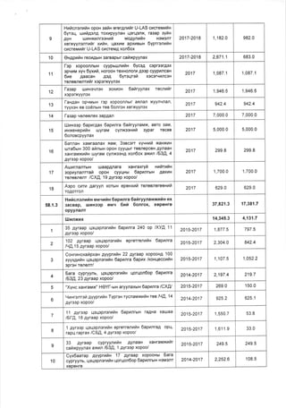 I
Hnfrcnenrrlx opon eafin ororAnrfrr U-LAS crcrerunix
6yrsu, lunilgen4 roxt4pyynaH LlorLlsnx, rasap aytaH
AyH r.urnxunreoxrfr ruo,qynrfrx HoMoflT
xerxyynonrrtir xrafrx, LlaxrlM apxltBbtH 6yprrsnrfix
cucreurrir U-LAS crcreMA xon6ox
2017-2018 1,182.0 982.0
10 Ox4prfix reoHAbrH 3arBapbrr cafrxpyynax 2017-2018 2,671.1 683.0
11
l-sp xopoonnbrH cyypuunrux 6Ycen coprssrAox
op,.{r4M xyv 6yxrra, HorooH TexHonor[ A3op cyyp[ncaH
6ne AaacaH AoA 6yreqreta xocorquncoH
TeneBfl enruilr xepsn<yynex
2017 1,087.1 1,087.1
12
l-asap urHeqnoH 3oxrloH 5ailryynax recnntir
xspsrxYYnsx
2017 1,946.5 1,946.5
13
l-aHAax opqMbrH rop xopoonnbtr anflan xyynqnafl,
ryyxoH eB coeflbrH rea 6onrox xerxYYngx
2017 942.4 942.4
14 l-a:ap voneenex 3apAafl 2017 7,000.0 7,000.0
15
[JJuxeep 6apmrgax 6apunra 6afrryynarrax, aBro 3aM,
nxxeHepufix uJyraM cynxsexrtt 3ypar recoB
6onoacpyynax
2017 5,000.0 5,000.0
16
Earnax xaMraanax saM, 3egcgrr xyvxufr xaHx[H
u.tra6urn 300 afrnux opoH cyyt-lHr roBnepceH AynaaH
xaxranaxmfix uyraM cynxooHA xon6ox axnn /63'Q, 4
Ayroop xopoo/
2017 299.8 299.8
17
Aurrnanrstx uaapAnara xaxraxryfi
3op[ynanrrar,r opox cyyt-lHbt 6apunrun
reneBnenr /CX.[, 19 Ayreop xopoo/
HVNTWAH
Aax14H 2017 1,700.0 1,700.0
18
Aspo crru Aaryyfl xorbtH epeHxrfi teneenereenrfr
TOAOTTOn
2017 629.0 629.0
58.1.3
H[frcnsnhix et'rqufrn 6apnnra 6ataryynauxurtx ux
3acBap, ul4H33p eMq 6nh 6orrox, xepeHre
opyynanr
37,821.3 17,381.7
llJrnxrx 14,345.3 4,131.7
1
35 ayraap qeqspnerniln 6aprnra 240 op lXyA 11
Ayroop xopoo/
2015-2017 1,877 ,5 797.5
2
102 Ayraap qeqspnsrnfin oprerrennilx 1apunra
/q!'15 Ayraap xopoo/
2015-2017 2,304.0 842.4
3
ConruxoxarapxaH Ayyprilila 22 gyraap xopooHg 100
xyyxgr.r r,r x qeqepnerutix 6aprn ra 6aprx /xoHqeccnti n
sprsx renenr/
2015-2017 1,107 .5 1,052.2
4
Eara cypryyflb, qol-lopllsrrfrx qorqon6op 6aprnra
1E,3A,23 Ayraap xoPoo/
2014-2017 2,197.4 219.7
5 "Xyxc xaxraux" HOYI--utn aryynaxHH 6apnnra lCXp/ 2015-2017 269.0 150.0
6
Hrxrsnrera 4yyprratiH Typren rycnarr,txrtix res tr|..[, 14
Ayroop xopoo/
2014-2017 925.2 625.1
7
11 Ayre3p qeqepnsrrfrx 6aprnruH raAHa xarrJaa
/6f4, 18 Ayraap xoPoo/
2015-2017 1,550.7 53.8
8
1 gyrsep qsqepnsruilx eprerrenrfin 6apunra4 opq,
rapq raprax ICED,, 4 AYr3oP xoPoo/
2015-2017 't,61 1.9 33.0
I 33 Ayraap cypryynnraH AynaaH xaxranaxutlr
cafixpyynax axran /534, 1 gyreep xopoo/
2015-2017 249.5 249.5
10
Cyx6aarap nYYprrafix 17 Ayraap xopooHbl Sara
cypryynb, qeqspnerriH qorr.lon6op 6apnnrutn HsM3flr
xepeHre
2014-2017 2,252.6 108.5
 