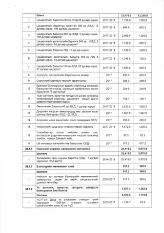 lIfuxs 23,476.0 13,250.0
1 l-{eqspneruilu 6apunra 240 op ICXE26 Ayraap xopoo/ 2017-2018 1,738.9 1,000.0
2
LleqepnerurZn 6apunrsrx oprerren 100 op ICXA, 12
Ayraap xopoo, 105 gyraap qeqspner/ 2017-2018 684.6 600.0
3
Lfsqepnerrran 5apunra 280 op /E34, 5 Ayraap xopoo,
146 gyraap qsqspner/ 2017-2018 2,095.9 1,300.0
4
L.{sqepnerufrn eprorrenurln 6apnnra240 op /CE,q, 3
Ayraap xopoo, 54 4yrssp LleLlspner/
2017-2018 1,729.9 850.0
5 L.leqepnerrfix 6apunra /L{4, 11 Ayroop xopoo/ 2017-2018 1,538.0 1,000.0
6
L{sqspnsruriH eprerronrfin 6apunra 150 op /tl[, 3
Ayraap xopoo, 19 4yreep qsqepner/ 2017-2018 1,348.8 750.0
7
l-feqepneruriu 1apunra 150 op lEf E,20 Ayraap xopoo,
47 pyraap qeqspner/ 2017-2018 1,883.6 800.0
8 Cypryynu, qeqspnerrrlH 6apunrun rx 3acBap 2017 600.0 600.0
I CypryynnilH aero6yc rocnrrir xgpsrxyynox 2017 398.0 398.0
10
Epenxu lr 6onoacponuru epgr fi n cypryynbA xerxlrrln
6spxusenrsra xyyxe4 cypanqax 30puynanrbtH opi{14H
6yp4yynsx 13 cypryyndgl
2017 204.6 204.6
11
Ycan xaxraux, apryrrax raryyprHH uyraM cynxooH.q
xon6or4oorylr cypryynu, qoqepaorr xultrlilr apuyH
qeepnilx 6ailryynanax 6apux
2017 1 95.1 '195.1
12 SMHenerilfix 6aprnra 40 op /5X[, 1 gyresp xopoo/ 2017-2018 2,833.5 '1,000.0
13
.QyyprrriH HsrAcoH oMHonryyAoA M3c 3acflbtH racar
r.rJr4Hoop 5aitryynax /XyA, tl!, 6fA/ 2017 1,997.6 1,997.6
14 Xyyxguurn [uk1Ho 3MHonrrilx roxor rexooporrax /51-[i 2017 295.0 295.0
15 Hnicnsnniln uJyA opyy xyypHrra roahilx 6aprnra 2017-2018 4,872.8 1,200.0
16
YnaaH6aarap xorbrH anilr.uilg HoMbrH caH,
ancflarAcaH 4yyprrrax HoMbrH caHr HsrAcoH cYnxssHA
xon6ox, HoMbrH 6asxrnr xuilx
2017 82.5 82.5
17 UB unHoaaqr xorxnurin roa 6afrryynax lCE.p.l 2017 977.2 977.2
58.1.4 Hrfi ruufr x acpaMx, xanauxufr r yinvnnres 25,418.0 5,870.8
lllunxrx 25,418.0 5,870.8
1
Xanauxrfrx opoH cyyr.lHbr 6apunra /C5!, 7 1yraap
xopoonon 1132 ailn*3l
2014-2018 25,418.0 5,870.8
58.1.7 Eenrespuin MeHexMeHr xHfx 917.2 369.6
lIJunxnx 9',17.2 369.6
1
Hilricngn xor oprrMbrH 6snveeputlx nlenexnltentrfir
caraxpyynax, xeAee ax axyfin ytan4aepnsnufrr
43Mxtlx xeren6ep
2015-2017 917.2 369.6
58.1.8
Yc xaHraMx, ap[yrrax raryypra, qgB3pnox
6ariryynaux 6r,ri 6onrox
7,077.4 1,283.4
llfunxux 6,9't 3.6 1,119.6
1
YCYl--urx Aosa ox yycaeprfrx craHLlbtH ryxufi
xyAryyAbrH 10xB-utx araapbtH tuyraMbtH
u:nxsqnenriH axilfl 42 xu lHAl
2015-2017 1,318.7 65.9
 