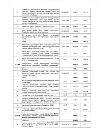 3
SHXAY-urx xoHrenenfigfi ssenfiiFt caHxyyxrnroep
xoporxux 3aruun qarAaarrrix ra3pbrH ofiponqoo
ryypoH rapq 6aprx recnrfrr saxranar.{uriH 3eBnex
yfrnvnnreexnra aapgan
2015-2017 1,087.1 1,077 .1
4
EHXAY-un xeHroflonrr3fr eosnnriH caHxyyx[nroop
xoporxilx flaprraarnrlx [xr4Ho ryyp 6aprx, xyyr{14H
ryypuir 3acBapnax recnulix gaxranarquiH 3eBnex
yrinvrnreexnil sap4an
2015-2017 979.0 783.2
5 lzlx Monron yncbrH ryAaMxHbr aBro 3aM 12,1 xtal 2016-2017 4,680.4 234.0
6
Eorg yynbrH apbrH aBro 3aMbrH ropgflryynor
lY naat6aatap xorbrH raprax xepexre/
2016-2017 1,693.4 84.7
7
60 Ayraap cypryynnfrn 6apyyx yyn3Bapaac
Coxcronoxrrrix apux 3aM xypron aBTo 3aMbrH axrn
txYN
2016-2017 1,478.5 506.9
lllr,rxs 9,899.1 5,545.7
I
Xarinaacrurx yyn3Bapaac .Qapu sxrfiH aarra xypren 1.4
KM 3aM 57 ylu ryypurau xaur /Fa4na roipyyrrfiu xori4
xecrufrx 3aMbrH 3 gyraap xecer/
2017-2018 6,353.4 2,000.0
2
farax xyx4 3opilyncaH ryypoH rapq lVlx rorapyy,
Toxrornr7n ryAaMx, .Qapu sxrfis ryAaMxHbr
yyn3BapbrH 3yyH raflA 48 4yraap cypryynuran xorZno/
2017 847.9 847.9
3
Asnan xyynqnanbrH aBTo 3aMbrH r.lJr4Hol{ngnr 2.05 xrr,t
lXYA,11 gyreep xopooi
2017 2,697.8 2,697.8
58.1.16
HricnsnriH Hyrar gsacrspnix x3Mxg3H,q
xuirgex roM xoMx3gnlri roxuxnrrr, 13penryyflor
8,460.3 8,044.0
lljunxux 868.1 451.8
1
Hmirmfrx s3euu:nuilx ryAaMx 3aM tan6ah, rop
xopoonon, opoH cyyr_lHbr xopoonnbrH r3p3nrYYn3r,
TOXlrXrnTbtH axhn
2016-2017 868.1 451.8
lllnns 7,592.2 7,592.2
1
Xor roxnxnnrurn rycrafi 30puynanrbrH rexHuK, roHor
TexoopoMx
2017 1,415.7 1,415,7
2
Hniltvti'n o3snau:nufix ryAaMx, 3aM ran6aix
roponryyn ru i r uergcex yAr4 pAfl atur H "Tyn ra" cr4creMA
xon6ox
2017 1,000.0 1,000.0
3
Hniltnh.r s33MrjJun, opoH cyyri, rgp xopoonnbrH
ryAaMx, saru ran6atix ropsflryynor
2017 1,503.4 1,503.4
4 "fiyryran 3aM" AoA xeren6epmfir xoporxyyflox 2017 917.6 917.6
5
"Horoox Ynaan6aarap 2030" recnrtix xYpooHA
Con6s ronbrH eprutix Aaryy roxr4xrnr xnilx,
Ayyp ryyAe4 6nqun Llor-ls pnerr xyposnoH 6ailryy nax
2017 816.8 816.8
b ARnan xyynqnaflbrH ryAaMx 5ailryynax lCBpt 2017 938.7 938.7
7
H r icn enA xopsrxyyn ox 6yreex 6ahry y nam, xopoHre
opyynanrbrH axiln
2017 1,000.0 1,000.0
58.1.17
HnicnenrilH Aoropxn eHAep xyugsnnftx 6onon
qaxlnraaHbr uJyraM, AoA opreexni aurrnanr,
xeeuix yin axnnnaraar xaHrax
5,645.2 282.3
lUrnxnx 5,645.2 282.3
1
XorurH reeilfx syyx xofr4 xocgrr 2.16 MBA qa4an
6yxrarZ 35/6 xB-utx AoA craHL{, 6-10 rB-utH xa6enu
luyraMblH axnn
2015-2017 5,645.2 282.3
 