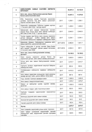 il
HHr4CnOnUr4H 3AMbrH CAHTUFH XePeHre
oPvvnAnT
36,451.2 33,122.9
1
Aero 3aM,3aMbrH 6aftryynarrax uJtaHegp 6apux
6onox uruHeqngnruix axnn
14,407.3 11,079.0
1
Ef,Q, Xopoonnuru gr.lcogc Fsurnrtln suronrriln
yyn3Bap xyprenxn 'l xHlt aBTo 3aMbtH tut4H3qngflT
/aopvnx xscruiln eprex 16.5n4/
2017 1,258.1 1,258.1
2
Hapaxrrran ry,qaMxHaac Op6ururn ryAaMx xypronx
1.3 xrrll aero sau /CX,Q, 1 Ayresp xopoo/
2017 '1,408.0 1,408.0
3
3aricanrrrln aBTo 3aMaac 3atacaHrntiH ronrotin
ypAyyp Eor.q Yynurn apbrH aBro oaurati xon6or4ox
aBro 3aM l2.4xrvtl/XyA, 11 gyrsep xopoo/
2017 2,640.0 2,640.0
4
Tycnax ryAaMx sanr 6onon opoH cyyt.tHbt xopooflon
Aoropx 3aMyyAbrr xon6ox 3aMaap aBTo 3aMbtH
cynxeeunil HsBrpyynox qaABapbtr cafrxpyynax recen
2017 3,334.1 3,334.1
5
,Qaaaaxaa, r[aru4un, HailparuAnutH ryAaMxHbt aBTo
3aMbrH eprorren, uJ14Hoqngnrfi ilx axrn
2017-2018 2,862.8 1,541.7
6
l-a4na rorapyyrrailn 4 gyreep xecrrtix fiapu-Sxtttlx
aBro 3aMaac l-axqxy4ar, l-laraax AaBaa qurnennfrn
3.0 xru aaro oau /53Ii
2017-2018 2,904.3 897.1
2
Aero 3au, 3aMbrH 6airyynauxuix eaceap,
apqnanr
19,168.2 19,168.2
1
Opox cyyrlHbr xopoonon Aoropx 6onon r3p
xopoonnbtH Aoropx aBTo 3aMblH 3acBap u.JilHeqJlsnr
2017 3,800.0 3,800.0
2
Xorurx aBro 3aM, 3aMbtH 6airyynaruxufin saceap,
apqnanT
2017 3,810.7 3,810.7
3
Cypryynu opqMbrH xeAenreenrti arcynryil 6ail,qnur
cailxpyynax axnn
2017 820.4 820.4
4
Yynsaapyy4urH HoBrpYYnox qaABapbtr cafrxpyynax
axIn
2017 4,610.2 4,610.2
5
Aero saMurl xeAenreeH 3oxt4Llyyflax ropen AoxtloHbl
3acBap apqnanr xutilx, tuunsx ra6ens rarax axnn
2017 997.4 997.4
6 [-yyp, xoonott, ryHenbtH 3acBapblH axrfl 2017 1,000.0 1,000.0
7 Agro gaMutFr rgMAgrngrognufi axnn 2017 1,979.7 1,979.7
8
3arraurH yc satanyynax ulyraM, xy4rrtiu 3acBap,
opreTren
2017 1,000.0 1,000.0
I Aero saNirutH ToMAgr, xatic roHornonblH axrn 2017 500.0 500.0
10
Hnwnht rssaprfrx xepercnsnriH 30puynanrblH
sorcoon
2017 300.0 300.0
11 6araxyyp gyyprutlx aBro 3aMblH 3acBap 2017 162.9 162.9
12 Earaxanrafi AyYprufiu aBro 3aMblH 3acBap 2017 24.5 24.5
13 Hanafix 4yyprrfiH aBTo 3aMblH 3acBap 2017 162.4 162.4
3 Eycan 2,875.7 2,875.7
1 Asro reeaprfrH xepercnutaH yncblH Y3nor, Toonnoro 2017 521.9 521.9
2
Aero aauutx cynxeeHufi NtsAosnnrfix caxrrfiu
6anxyynanr xrt7x, ue4eennnilu caHrnfiH nporpaMM
xaHraMx
2017 946.6 946.6
 
