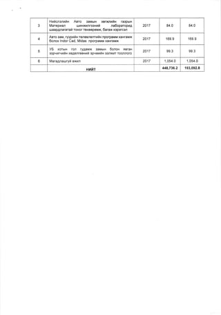 3
HNfrcnenurlx Aaro 3aMbrH xerxnnfin ra3pbrH
Marepuan u:rnxunrssnrfi na6oparopng
luaapAnararafi ToHor rexeepeMx, 6arax xepsrcen
2017 84.0 84.0
4
Asro saNr, ryypnu,tn reneanenrurlH nporpaMM xaHraMx
6onox lndor Cad, Midas nporpaMM xaHraMx
2017 169.9 169.9
5
yE xorbrH rofl ryAaMx 3aMbrH 6onou sBraH
sopvr rvu iln xoAonreen urfi epvurrl n oonxhr roofl noro
2017 99.3 99.3
6 Mara4naulryh axnn 2017 1,054.0 1,054.0
HVIrT 448,736.2 193,092.8
 