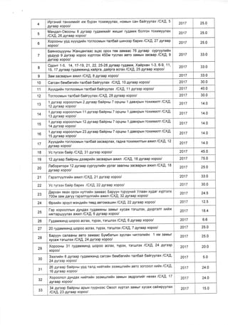 4
Vlpronni,t ranxrn,trtlr vrx 6ypsx roxl4xyynax, HoMblH cax 6atiryynax /CXA' 5
Ayraap xopoo/
2017 25.0
5
Max4an-Oeooxut 8 .qyraap rygauxrfir xruJnr ryAaMx 6onrox roxl4xyynax
ICXA,26 Ayraap xopoo/
2017 25.0
6
Xopooxur yp,q xyyxAilfrH rornooMbtH ran6afi rut4H33p 6aprx /CX.Q, 27 qyraap
xopoo/
2017 25.0
7
Eannxouryynu Xaxqaxraac oqoc opox reB 3aMaac 76 gyraap cypryynrt'tt
ypAyyp 9 4yrsep xopoo xYprnex 450ur rycnax aBro 3aMblH 3acBap /CX.q, 9
Ayrosp xopoo/
2017 33.0
8
OgoHr 1-5, 14,17-19,21,22,25-28 Ayraap ryAaMx, Xatipxax 1-3,6-9, 11,
15,17 gyraap ryAaMxilHA xafipra, gafipra acrax /CX,Q, 25 Ayraap xopoo/
2017 33.0
o 3arra sacaapurH axnn /CX,Q, 8 Ayraap xopoo/ 2017 33.0
10 CarcaH 6ena6erufiH ranlail 6afiryynax /CM, 10 Ayraap xopoo/ 2017 30.0
11 XyyxgilfrH rornooMbtH ran6ait 6ai'ryynax /CM, 11 4yreep xopoo/ 2017 40.0
12 Tornoonaurx ran6ati 6afrryynax /CXA, 28 Ayraap xopoo/ 2017 30.0
13
1 ayrsep xopoonnbrH 2 gyraap 6afrpxur 7 opqxu 1 4aexpuu roxrxrnr /CX,Q,
12 pyraap xopoo/
2017 14.0
14
1 4yresp xopoonflbtH 1 1 4yrssp 6arapnur 7 opqxu 1 4aaxputn roxnxrnr /CX'Q,
1 3 ayraap xopoo/
2017 14.0
15
1 Ayrssp xopoonnbtH 12 Ayraap 6afipxur 7 optlxut 1 4aaxpstx roxrxunr /CX,Q,
14 4yresp xopoo/
2017 14.0
'16
1 gyreep xopooflnbtH 23 gyraap 6atipxur 7 opqxu 1 4aaxputx roxnxunr /CX,Q,
1 5 4yraap xopoo/
2017 14.0
17
XyyxAvrrix rornooMblH ran6ati 3acBapnax, raAHa roxllxunrblH axnn lCXp', 12
Ayraap xopoo/
2017 14.0
18 Yc ryreex 6afrp /CX.Q, 3'l gyrssp xopoo/ 2017 45.0
19 12 pyraap 6ailpxsrgeeapuiH 3acBapbtH axr,rn /CM, 18 Ayraap xopoo/ 2017 75.0
20
Ila6oparopra 12 Ayraap cypryynrafrx ypnar 3aanHu 3acBapHH axrn /CM, 18
Ayraap xopoo/
2017 25.0
21 l-spenryynrrilx axun ICXA,21 AYroep xopoo/ 2017 33.0
22 Yc ryreex 6atap 6apr,rx ICXE, 22 Ayraap xopoo/ 2017 30.0
23 flapxax RBax opoH nyrrrtax 3aMaac Sapyytt rypyyxrta Ynaan xyAar xYprsflx
700rvr aarvr Aaryy roponryynrnfin axr,rn /CXA, 32 gyraap xopool'
2017 24.5
24 Opxraran opyyn MoHAt4iH ros4 aBroMar!ilH ICXA,22 Ayraap xopoo/ 2017 12.5
25
l-sp xopoonnblH AyHAax ryAaMxHbl 3aMblr xycax r3r[!n3x, gyyprsnr xnilx
Hfirrapuiyynax axnn /CX.q, 6 Ayraap xopoo/
2017 18.4
26 l-ygauxutx4 ulopoo acrax, rypax, rorrun3x /CX,[, 6 Ayraap xopoo/ 2017 6.6
27 20 ry4aruxunA uopoo acrax, rYpox, rorurnox ICXA,7 Ayraap xopoo/ 2017 25.0
28
Sapyyn caflaaHbt aBTo 3aMaao Eytu6arun 3ycnaH qt4rnonuiH 1 xrra aaruur
xycax roruJnex /CX.Q, 24 4yroep xopoo/
2017 25.0
29
Xopoonut 31 rygaruxuHA tllopoo acrax, rypox, roru.lflox ICXA, 24 AYroep
xopoo/
2017 20.0
30
3esnrin 8 4yraap ry,qaMxrlHA carcaH 6ena6orriln ran6aia 6atiryynax /cX'Q,
24 Ayrasp xopoo/
2017 5.0
31
,6 Ay*rp 6",ip,* ypA ranA xrlaTl4tix sseMuJnrtlH aBro 3orcoon xurfix /CXA'
16 gyraap xopoo/
2017 24.0
32
Xopoonon AyHAax auiruyln o:enau:nuix 3aMblH sa4psnurir xexex /cXA, 17
Ayraap xopoo/
2017 24.0
33
34 gyresp 6atapHut apblH rYYpHosc Oaoor xYpron 3aMblr xycax catixpyynax
/CXA, 23 Ayraap xoPoo/
2017 15.0
 