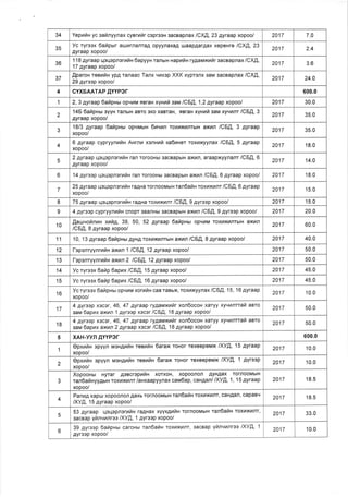 34 Yepnfiu yc sarinyynax cyeruilr coprcoH 3acBapnax ICXE,23 Ayraap xopoo/ 2017 7.0
35
Yc ryreex 6arapurr al!ilrnaflra,q opyynaxaA ruaapAarAax xopoHro ICXA, 23
Ayraap xopoo/
2017 2.4
36
'l 18 ayraap qsqspnsrrrln 6apyyx ranbrH HaprrZH ry4arraxnfir sacaapnax /CX,!,
17 gyraap xopoo/
2017 3.6
37 fiparox resrrlx ypA raJraac Tanx vrxep XXK xyprsnx 3aM 3acBapnax /CX.Q,
29 ayresp xopoo/
2017 24.0
4 CYXEAATAP AYYPET 600.0
1 2,3 [yraap 6afipxut opt{t4M narax xynrtZ aaru /C5!, 1,2 Ayraap xopoo/ 2017 30.0
2
145 6ailpxur 3yyH raflbrH aBro oKo xaBraH, nsrax xyxr,rfr 3aM xyqilnr /CBA, 3
Ayraap xopoo/
2017 35.0
3
18/3 4yraap 6afipxur opqMbrH 6uuun roxr4xrnrbrH axun /CE!, 3 4yraap
xopoo/
2017 35.0
4
6 4yraap cypryynrrlx Axrnr xsnxni xa6rxer roxrdxyynax /CE.q, 5 Ayraap
xopoo/
2017 18.0
5
2 gyraap qeqepnerr,trlx ra.n rorooHbr 3acBapbrH axiln, araapxyyflanr /C5.q, 6
Ayraap xopoo/
2017 14.0
6 14 gyreep qsqopnerufiu ran rorooHbr 3acBapbrH axrn /C6fl, 6 4yraap xopoo/ 2017 18.0
25 ayraap qeqspnerilrZH raAHa rornooruuru ran6ais roxnxnnr /C5,4, 6 gyraap
xopoo/
2017 15.0
8 75 gyraap qeqepnernrlx raAHa roxrlxnnr /CE[, 9 4yreep xopoo/ 2017 15.0
I 4 gyreep cypryynunn cnopr 3aanHbr 3acBapbrH axrn /CE!, 9 Ayrsep xopoo/ 2017 20.0
10
,Qauvorlnux xuran, 39, 50, 52 Ayraap 6afrpxut op,"lrM roxtlxt4flrbtH axnn
/CEA, 8 Ayraap xopoo/
2017 60.0
11 10, 13 Ayraap 6afipHur AyHA roxr4xr4nrbrH axfin /CEA, 8 Ayraap xopoo/ 2017 40.0
12 I-epsnryynrniln axmn 1 /CE[, 12 pyraap xopoo/ 2017 50.0
13 l-epsnryynrrrln axrn 2 lC6E,12 pyraap xopoo/ 2017 50.0
14 Yc ryreex 6arip 6apnx /CEA, 15 Ayraap xopoo/ 2017 45.0
15 Yc ryreex 6arap 6aprx /CEA, 16 Ayraap xopoo/ 2017 45.0
16
Yc ryreex 6ar,rpnsr opquM xorrfi x caB raBbx, roxt4xyynax /C5[, 1 5, 1 6 Ayraap
xopoo/
2017 10.0
17
4 4yreep xecor, 46, 47 1yraap ry4auxrtlr xon6ocox xaryy xyt{finrratZ aaro
oanlt 6apnx axrn 1 Ayroop xecer /CE!, 18 gyraap xopoo/
2017 50.0
18
4 4yresp xecsr, 46, 47 qyraap ry4anaxrtir xon6ocoH xaryy xyL{hnrrail asro
aau 6aprx axun2 Ayraap xecsr iC6[, 18 Ayraap xopool
2017 50.0
5 xAH-vvn AYYPoT 600.0
1
Opxrafix spyyn MoHAt4ilx reeililFt 6arax ronor rexoopeMx lXyA, 15 4yraap
xopoo/
2017 10.0
2
Opxraran opyyn MoHAhtZH reailfrH 6arax roHor rexeepeMx lxyA, 1 AYrsop
xopoo/
2017 10.0
3
Xopoonut Hyrar 4sscrsprtix xorxoH, xopoonofl AyHAax rornooMblH
nndainyygbrH roxt4xrflr lanxaapyynax cau6ap, caaAanl lxyA, 1, 15 4yraap
xopoo/
2017 18.5
4
Pan14 xapu xopoonon Aaxb rornooMblH tan5ailu roxlrxfinr, caHAan, capaBq
/XYA, 15 Ayraap xopoo/
2017 18.5
5
53 ayraap qoqepneruilH raAHax xyyx4rrlH rornooMblH tan6aila roxnxhnr,
3acBap yrlnvrnrse /XyA, 1 AYr33p xopoo/
2017 33.0
6
39 4yresp 6arZpHur carcHbt ran6afiH roxt4xfinr, sacBap yfinvrnree /XyA, 1
Ayroep xopoo/
2017 10.0
 