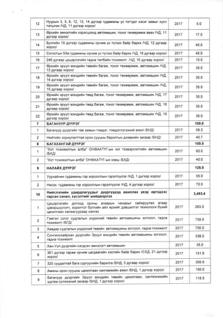 12
HyypurH 3, 5, 6, 12, 13,14 4yresp ryAaMxHbr yc rorrAor xocor 3aMbrr xycq
rorllngx /L{.q, 11 Ayrggp xopoo/
2017 5.0
13
Opxnrln srrltnonrnfiu xeporLlooHA aBToMauJIH, roHor rexeepeMx aBax /LlA, 11
Ayroop xopoo/
2017 17.0
14
Synrrtlx 19 .qyresp ryAaMxHbr opt{rlM yc ryroox 6ailp 6apnx lq[,, 12 Ayraap
xopoo/
2017 45.0
15 Coroorutn 59a rygauxHbt opt{t4M yc rYro3x 6atip 6apnx /qA, 16 Ayraap xopooi 2017 45.0
16 246 gyraap qsqepnerufiH ra.qna ran6ariH roxuxrnr /qA, 16 Ayraap xopooi 2017 10.0
17
Opxlrtlx gpyyn MoHAl,lrlx reehrlx 6arax, ToHor rexeepeMx, aBToMau:nu it{!,
1 3 ayraap xopoo/
2017 35.0
18
Opxufiu epyyn MoHAr4frx rearrln 6arax, roHor rexeepeMx, aBToMaunx /9[,
14 4yreep xopoo/
2017 30.0
19
Opxrfix spvyn MoHAr4ilH reeuix 6arax, roHor rexeepeMx, aBroMau:un /H,[,
I 5 4yraap xopoo/
2017 35.0
20
Opxurix opyyn MoHAurIu reaA 6arax, ToHor rexeepeMx, aBroMawna l9.A, 17
Ayraap xopoo/
2017 35.0
21
Opxraran spyyn MgHAr4riH rea4 6arax, roHor rexeepeMx, aBroMauun /H.[. 18
.qyraap xopoo/
2017 30.0
22
Opxrfrx opyyn MoHAr4riH reeA 6arax, roHor rexoopeMx, aBroMauux /H,Q, 19
Ayroop xopoo/
2017 35.0
7 EATAHYYP AYYPST 100.0
I Saraxyyp gyyprunx roB 3aMbrH rsMg3r, roMAornoroganil axun l6H!,l 2017 59.3
2 Huituila 3opr4yflanrrafr opon cyyqHbr 6aprnrutH gseapntan aaceap /EH,Q/ 2017 40.7
8 EATAXAHTATA AYVper 100.0
1
"Xor roxrxrnrbrH afl6a" OHOAATYT-bIH xor roeBspngnrufH aaroMauJilx
t6xN
2017 60.0
2 "Xor roxrxrnrurx an6a" OHeAATYT-utn xoeu: /EX,Q/ 2017 40.0
I HAAAt4X.qYYPer 125.0
1 Yypxar,rvraH ryAaMxHbr rop xopooflnbtH roponrYYner /H.!. 1 gyreep xopoo/ 2017 55.0
2 Hrcex ry4auxHbr rop xopoonnbtH rop3r'lrYYnor lHA,4 AYroop xopoo/ 2017 70.0
10
HnicnenuiH yAxpAnaryyAbtr AYYpTYYAaA axrrrax Yeop yrpreAesc
rapcaH caHan, xycenrnft r uri4espnex
3,493.4
1
L{sqspnsrrran AorooA opl{Hbt araapHH qaHapbtr catixpyynax aaap
r.lgBopruyynorq, 3opfinror 6ynrutax atln opxrtar AgBtxilnrgr rexnonorn 6yxrfi
qaxl/lnraaH xanaaryypaap xaHrax
2017 263.0
2
l-err,trgn coror cyAnanbtH YHAecHuh teauiln aBroMaurHbl 3orcoon, raAHa
roxutxunr /5F!/
2017 759.0
3 Xaagap CyAnanbtH yn4gCxutl rearfrx aBTOMa[UrHbl sorcgon, raAHa TOxl4x[nT 2017 700.0
4
Coxrrxoxafi pxan 4yyprraran Spyyn uen4ntiu roerilH aBroMauJhHbl 3orcoon,
raAHa roxt4xHnr
2017 338.2
5 Xan-Yyn gyypruiH H3r,qcoH 3MHotl3Tr aBToMauJrH 2017 35.0
6
361 4yrssp rapaM opqrM uarAaaruilx xscrutln 6arlp 6aprax ICXA' 21 AYr33p
xopoo/
2017 '151.9
7 320 cyy4anrail6ara cypryynraraH 6apunra /EHA, 5 Ayraap xopoo/ 2017 300.0
8 Auunur opoH cyyl-tHbt LlaxilflraaH xaxrauxrfrx axran /EH,Q, 1 nYrosp xopoo/ 2017 100.0
I Saranyyp 4yyprnfiir Spvvn uen.qufrn reeilfrx LlaxnflraaH, CaxrexHrxrfrn
ruyraM cynxesHufr 3acBap /5H4, 1 AYroop xopoo/
2017 1 15.0
 