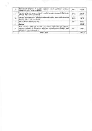 10
6araxanrafr gyyprrrlx 1 4yreep xopooHbr resnfrx AynaaHbr r.uyraMbrH
lutaHeqflslrr /EX.q, 1 Ayroop xopoo/
2017 207.9
11
Hanarix gyyprnrix opyyn MoHAililx realafix HorAmH euxenrufin 6aprnrurr
A33B3p, raAHa TanbrH r4X 3aCBap
2017 265.8
12
Hanailx 4yyprrtlx opyyn MoHAr4iH reehix Xyyx4rfix er'ltxonrrrin 6aprnrurx
A33B3p, raAHa TanbrH 14x 3aCBap
2017 157.6
13 Xor rseeprfiH aBroMaruua lHAl 2017 100.0
11 Eyca4 319.0
1
Man, anasrxbr xanABapr eBqHeec ypbAt{ilncaH ceprrilnex apra xgMxgg,
TaHAanr, ur 14 Hxfifl rgo, oHo ulun roo, apvyran, xangaa pryilxyyn gnr xr il x, nltan
oruxonrnfi x yrlnvrnres y3yyn gx
2017 319.0
HHI4T AYH 8,371.4
 