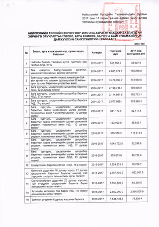 Hrffcnsnufix
2017 oau 11
/uns.rer/
Ne
Tecen, apra x3Mxgexufr x3p, xYtlllH r{agan,
6aipunn
Xyraqaa
Fepeennfr
AYH
2017 onA
caHxYYxlrx AYH
I
Hnhrnin 6ueuilu raMrpbtH 4yryfi, rytlnrufiH eaNI
ran5ail /6f!, XYry
2013-2017 641,666.3 38,507.9
2
Tea LlgBopnox 6atlryynarraxutlx eprerrofl,
uJr4Hgqfl onrtarix ax<nul n 3oBnex yfi nvrnrss
2014-2017 4,801 ,07 4 .7 709,266.8
3
SannxoLuyy As,q roeHilx reconA xarrllpar4ax 6ytl
ailn epxrrar ryp trltanxilH cyypbtxyynax 50 atanutH
opoH cyyltHbt 6apmnrux yrcpanrHH axilfl
2014-2017 3,479,000.0 173,950.0
4
Sara cypryynb, qotlspfloriltlx tlorqon6op 6apunra
163A, 22-p,qyraap xopoo/
2014-2017 2,198,736.7 '109,936.8
5
Sara cypryynb, Llot-lopnefffrx qorqon6op 6apnnra
1E,3A,27-p xopoo/
2014-2017 2,1 14 ,661 .6 1 05,733.1
6
Eara cypryynb, qoLlepnorufrx t.lorqon6op 6aprnra
AA, 17-p xopoo/
2014-2017 2,077,969.1 103,898.5
7
Sara cypryynb, qeqepnarrtlx qorqon6op
6apunrurn raAHa rHxeHeprfix uJyraM cYnxo9,
ToxulxrnrbrH axnn /9nxrsnrstl 4yyper, 12 ayraap
xoooo/
2014-2017 821,173.5 82,117.4
8
6ara cypryynb, qsqepnsrrfix uorrlon6op
6aprnrurH ra.qHa uHxeHeprilx u.:yraru cynxeexntl
yrcpanr, roxt4xt4flrbtH axnn /9[, 12 1yraap
xoooo/
2016-2017 122,000.0 86,652.1
I
Eara cypryynb, qeqspnerufrx qorqon6op
6aprnrurn raAHa uHxeHeprfrn uJyraM cynxeenrfr
yrcpanr, roxr4xunrblH axran /tl!, 16 nyraap xopoo/
2016-2017 579,578.2 'l 15,915.6
10
Sara cypryynb, qsqepnsrriln qorqon6op
6apnnrux raAHa ilHxeHeprafiH uJyraM cynxsenrfr
yrcpanr, roxt xilnrbtH axrn /LlA, 17 pyraap
xopoo/
2016-2017 1,045,732.5 52,286.6
11
Eara cypryynb, qeqepnerutln qorqon6op
6apunrsru raAHa HHxeHepntlx tuyrau cynxesuutfr
yrcpaflr, roxt4xhnrbtH axrn /634, 23 ayraap
xopoo/
2016-2017 578,013.6 86,702.0
12 L{eqepnerraraH 6aprnra 240 op /XY,Q, 16-p xopoo/ 2015-2017 1,524,333.5 76,216.7
13
Sannsypx gyyprraran 16 4yraap xopoo, 2'l gYresp
qsqepnerrtrtn 6apunrutr 6yynrax unueep 240
xyyxgr,r i n i-loqopn or /xox qeccr fi x epreH renenr/
2015-2017 2,397,192.0 1,053,007.5
14
Corrrnoxailpxax gyyprufrn 22 gyraap xopooHA
100 xyyx4railx qsqepnsrrfil 6apnnra 6aprx
/roxqeccrtax eprsn renenr/
2015-2017 1,107,406.0 55,300.0
15
Xyyx4rrax xerxrufrH rea 6apnx /HA, 1-p xopoo/
/roHqeccnix sPren rononr/
2015-2017 2,800,000.0 2,800,000.0
16 SaRxron 4yyprraraH 8 .qyraap xopooHbl 6apvnra 2015-2017 1,538,108.3 76,905.4
TOrroonbrH
Hl4ucngnutax receHlan xepenFeeP 2016 oHA
xe Pe H re o pwn ffi
il'ffi3,?"^t tiRf#llffii'f'l
 