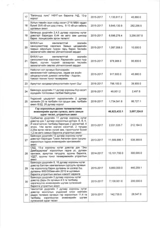 17
"6aravyy4 xync" HOYI--ux 6aprnra /9.Q, 13-p
xopoo/
2015-2017 1,130,617 .2 45,880.0
18
Xorurn restailx ayyx xofr4 xocorr 2.16 MBA qaAan
6yxnrl 35/6 rB-urx ge4 craHll, 6-10 xB-utx xa6enu
uyraMbrH axrn
2015-2017 5,645,130.9 282,256.5
't9
Saranyyp 4yyprrtix 2,4,5 gyraap xopooHbt Hyrar
AoBcropr 6aprr4ax 6,44 xrvr aBro 3aM uJtlHoop
6apux /ronqeccurfiH epren renenr/
2015-2017 6,596,276.4 3,256,057.5
20
EH)(AY-urx xeHrenenrrori oesnurin
caHxyyxunroop xopgrxtax 3auurx qar4aarnfiH
ra3pbrH oriponqoo ryypoH rapq 6apnx recnrfrx
gax[anarq]4f H 3eBngx yilnurnreexrri oap4an
2015-2017 1,087,008.3 '10,000.0
21
SHXAY-urx xeHrenenrroi sesnilfiH
caHxyyxr4nrosp xopsrxilx FapuarrftH uilHe ryyp
6apnx, xyyr{t4H ryypur,rr sacBapnax recnuilx
3axnanarqrfiH 3eBnex yilnvrnreexnil sapgan
2015-2017 978,988.0 95,800.0
22
Hmticnon xor opltMbtH 6snvseputlx
MeHexMeHrrfrr caraxpyynax, xeAee ax axyrix
yrln4eepnenrrir 4eruxrx xeren6ep - Xa4nan,
T3X33fl TeXHUK TOHOr rexeepeMx
2015-2017 917,600.0 45,880.0
23 Apryrran xan4aapryraxyynenrrilx nyanr I 2wl 2016-2017 798,100.0 39,905.0
24
Sanxsypx 4yyprnilH 1 1 gyrsep xopooHbr 6-p xecerr
xyyx.qilfi x rornooMbrH t an6ail 5ailryy nax
2016-2017 49,951.2 2,497.6
25
Yx4scnrrl qoLlopnorr xypesnexrnila 2 gyraap
eanxrfrx 25 ratan6ailH ron opLlbrH saM, ran6afrFl
axrn /534, 26 gyraap xopoo/
2016-2017 1,734,541.8 86,727.1
l-sp xopoonrbrH AaxtaH renegnenrrfui
uxxexepnix uyraM cynxsg, aBTo 3aMbrH
3ypar Tecen, yrcpanrblH axrn
46,923,433.1 3,007,324.0
26
Cyx6aarap 4yypruran 1 1 4yreep xopooHbt Hyrar
,qoBcrop 4ex 7 4yraap xopoonnblH Aoropx E, B, K,
lZ xscerqnncex ran6ati4 6apnrgax 2 ypcrantah,4
srxes, 14u epreH 3opqux xocorreil, 2 ranpaa
2,25u oprex naran xyxuti 3aM, rsponrYyner 6yxrta
1 ,2 rM aero 3aMbrH 6apnnra yrcpanrbtH axnn
2013-2017 2,031,535.7 212,164.5
27
6anxoypx 4yypruran 12 ayraap xopooHbt Hyrar
AoBcropr 6apnrgax Tyusx Anltranax opoH cyyqHbt
xopoonnbrH raAHa hHxeHeprfrx xaxranaxrfix
axun
2013-2017 11,589,886.1 538,369.6
28
CEA, 'l 5-p xopoonbt Hyrar iqoBcrop Aox "3xo
Aaru6aAapxaa" xopoonflbtH raAHa yc, AynaaH
xaHraMx, apilyrrax raryypra, 3yyxHbt 6apunra,
yAIT, 3yyxHbt roHor rexeopouxrtix yrcpanrHH
axhn
2014-2017 13,101,700.0 300,000.0
29
Eanxsypx 4yyprntix 8, 16 4yraap xopooHH Hfrar
AeBcrgp Sarnan xaMraanaxbtH cypryynb optlMblH
rop xopoonon4 6aprx AynaaHbt ex yyceep 2u:,
AynaaHbr 080/30Oruu-nhn 2010 M ruyraMblH
6aonnra vrcpanrbtH a)<nbtH HoMonr xepeHre
2015-2017 5,850,000.0 440,259.1
30
Eanxsypx .qyyprutlH 2 gyraap xopooHbl Hyrar
AoBcrsp .Qapu-3x opqMbtH 4.5 ra tan5afig
xopsrxyyn3x nnxexeputin uJyraM cynxesxnfr
6aprnra yrcpaflTblH axrn
2015-2017 7,138,951.6 200,000.0
31
Hnxrenrsil 4yyprriH 7 pyraap xopooHbl Hyrar
AoBcrgp MoHronblH yn4ecxrta onoH auhruhu
paAilo reneBil3 opt{MbtH r3p xopooflnutn 11,4 ra
ran6ataA xoporxyynox nxxeHeprfrn uyraM
cvnxoornri 3voar recen
2015-2017 142,735.0 28,547.0
 