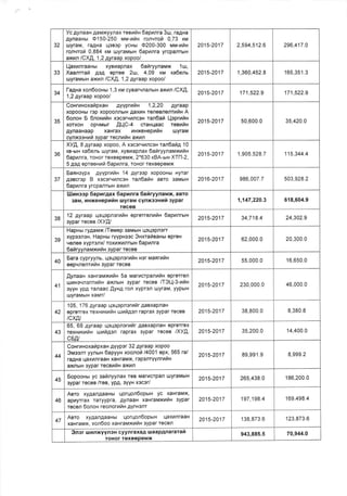 32
Yc 4ynaaH AaMxyynax rearfrH 6aprnra 3u:, ra4xa
AylraaHbr O'1 50-250 runa-rrIn ronqrofi 0,73 xrvr
uyraM, raAHa qsBop ycHbr 0200-300 uu-nfrn
ronqrof 0,884 xtvt r..uyraMbrH dapunra yrcpanrbrH
axun /CXE, 1,2 Ayraap xopoo/
2015-2017 2,594,512.6 296,417.0
33
l-{axrnraaxur xyBtaapnax 6ar,rryynarr,tx 1u.r,
Xaanrrari AoA epree 2w, 4,09 KM Ka6enb
uJyraMbrH axnn /CX!, 1,2 pyraap xopoo/
2015-2017 1,360,452.8 165,351.3
34
l-a4xa xon6ooxur 1,3 KM cyBar'..rnanux axun /CX,Q,
1,2 gyraap xopoo/
2015-2017 171,522.9 171,522.9
35
Coxrnnoxafrpxan ayyprrfix 1,2,20 Ayraap
xopooHbl rcp xopoonflbrH AaxuH ronesnenrilix A
6onox 5 6noxurlx xsc3rL{nncgH tan6ait Usprufiu
xorxoH opqMbrr Al-lC-4 craHqaac reartlH
AynaaHaap xaHrax rnxexeprilx uJyraM
cvnxsgxuri evoar rocniltIH axfin
2015-2017 50,600.0 35,420.0
36
XyA, I Ayraap xopoo, A xscerqhncsH ran6aig 10
xg-urx ra6enb uyraM, xyBnapnax 6ar,rryynauxrfrn
6apnnra, roHor rexeoporrax, 2*630 xBA-utx XTn-2,
5 AsA epreenuu 6apnnra, roHor roxeepoMx
2015-2017 1,905,528.7 115,344.4
37
EanHsypx 4yyprrrax 14 4yresp xopooHbr Hyrar
A3Bcrgp B xecsrqrnceH ran6atix aBro 3aMbrH
6apnnr a yrcpanrbrH axr4n
2016-2017 986,007.7 503,928.2
llJnxaep 6apnr4ax 6aprnra 6afrryynaux, aBro
3aM, hHxeHeprix uyrarrr cynxesnui sypar
TECEB
'l,147,220.3 618,604.9
38
12 qyraap qsqspnerhrix eprerrenrtix 6aprnrux
sypar rocea /XYfl
2015-2017 34,718.4 24,302.9
39
Hapxur ryAaMx /Teruop 3aMbrH tloL{gpnorr
rypoonoH, Hapxut ryypHooc 3Hrratieaxst opreH
qeneo xypronx/ roxrxrnrux 6aprnra
6arirvvnaruxilrix sypar recea
2015-2017 62,000.0 20,300.0
40
6ara cypryynb, qoLlepnor[fin nsr uasrufix
eepvnenrrriH 3ypar receB
2015-2017 55,000.0 16,650.0
41
lynaax xanranaxrtix 5a uarrcrpanutiu eprerren
lur4Hoqflonrilix a>xnutx 3ypar roceB /T3L{-3-nilH
3yyH ypA ranaac [yx4 ron xypron uyraM, yypblH
utyrauurx xaur/
2015-2017 230,000.0 46,000.0
42
105, 176 Ayraap qsqspnernfrr AaBxapnaH
gprerrox rexHuxntin uuil.qsn raprax 3ypar roceB
tcx4t
2015-2017 38,800.0 8,380.8
43
65, 68 Ayraap qeqepnerutar AaBxapnaH oprerrex
rexnnxrrln uiutfrAsn raprax sypar recea /XY!,
CEIU
2015-2017 35,200.0 14,400.0
44
CoxrnnoxafrpxaH AYYpor 32 4yraap xopoo
Srueenr yynbrH 6apyyx xoonofr /4001 epx, 565 ral
raAHa qaxilnraaH xaHraMx, repenryynrNilx
axnbrH oypar recerfrH axtan
2015-2017 89,991.9 8,999.2
45
Sopooxur yc satanyynax reB Marucrpan uJyraMUH
3ypar receB /ree, ypg, syyH xecer/
2015-2017 265,438.0 186,200.0
46
Aaro xy4anAaaHbt qorqon6opstH yc xaHraMx,
ap[yrrax raryypra, AynaaH xanrauxrix sypar
recen 6onox reonornfiH AYrH3nr
2015-2017 197,198.4 169,498.4
47
Aero xy,qanAaaHbt qorqon6oputH LlaxrnraaH
xaHraMx, xon6oo xaHranaxuilx 3ypar recen
2015-2017 138,873.6 123,873,6
Snsr u nnxyyn3H cyynraxaA uJaapAn aratait
TOHOr TexeepeMx
943,885.5 70,944.0
 