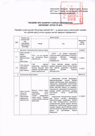 ,r:Hrficnenuilx
2017 oas 11
TOTTOOnbTH
TeCBf 14H 9PX 3AXl,tPAFL{ HAPbIH
xeTenEeP, xYPex YP EYH
ffecaufia ryxaf xyynvh+ 58 4yraap syhnnila 58.1 -A 3aacHbrAaryy HviilcnenvilH recsilfix
urr yypruilH,qaryy xorbrH luyyAbrH ypcran 3apAnbrH xyaaapunanr/
I
i
'i? r
Na
Tecaurin spx
saxrparvrrix
Hop,
re4reepufiH
x0pSrxYYn0x
xeren6ep
Xypsx yp 4yx
3apqyynax
TECEB
lcaatorlHaxap Too
1. hpeedudu Teneonoe,adudu Xypnuu dapea 10,508.5
1.1
Opox xyrrnilx
e0pee
yAhpAax
6afrryynnarsru
YilN
a)Knnnafaa
l/1TX - brH qrr yyprnrlr
qar xyraLlaaH,q 6ypsn
x3p3rxYYn3x.
HhTX * brH oonxur xypan,qaaH,
Tepryynerv4rrlx xypan4aaHbrr roBfl ocoH
xyrallaaHA 6arraax xypanAax,
xononqex acyyAflblr 6ypex
r.r.ruil4eepnexe.
4,388.5
1.2
l-errltr xeprssc
ypbArrInaH
csprrfinex
apra x3Mx33
l-eur xopreoc
ypbAqrnaH ceprrfinsx
xyynbA 3aarACaH apra
xoMxosr xyynuila garyy
6ypex xeperxyyngx.
Onon auiltufia qarAaa, oloyraH
LlarAaa, ypaMurunr spryyn 6onon 6yca4
roMr x3pr33c ypbA4ilnaH cepruftnex
3apAnbr xyynuiln xypooHA
caHXYYXYYnHe.
6,120.0
2. Hudcnsnudn 3acae dapaa 298,247.0
2.1
Opon xyrrrtan
ryttqSrrex
3acarnan,
nuilcnenurir-t
yArpAnarbrr
xepsrxYYnsx
Mouron
3axrrpfaa
Yncurx 3acar
4escreprrln
Hrrar
H0rx,
ryyHui yAupAnarbtH
ryxai xyynu, TecerfrFt
ryxafr xyynuilx xypeen4
a)t<AnnaHa.
Hricnsnntix aytruiln 3axtapraaHbt
6ahryynnaryygaac y3yynx 5ailraa
repurlx yinvnnreex4 ul,1Hs MeHexMeHT
HgBTpyyflex, ue4eennrfir rexxonorrfin
yxaanar rurafi4nyy4nti r aulilrfl ax, reputZx
an6as xaar.{ilfrH MoAflor, yp qaABapbtr
H0M0rAYYfl OX, xapilyqnarbll As0LlJIlYYnsx
3aMaap roprfrn yfrnvnnreer hProAoA
r.uyyPxAt4, TSTLll, HeeflTTerl
xYpr0He.
HHfrcnsnilfr H Yfrnqnnrsssrfi HsrAceFl
TeB 6onon nyrrntln 3axupraaHbl
6ailryynnaryyaary MepAerAex 6ailraa
3px 3Yr4H 3OXt4l-{yynanTblr u.Jt4Hoqn3H,
uJaapAnararalr 4ypstvt xypMblr 6aranx
MepAyynHo. Hrticnsnufi x Ylin..lunrssxufi
HorAcsH reBoec y3yynx 1ahraa repuix
yrinvunrsexrtl nep ropnufr r HoMsrAYYnox
axnblr ye ularrafiraaP 3oxt4oH
6ailryynna.
51,396.2
 