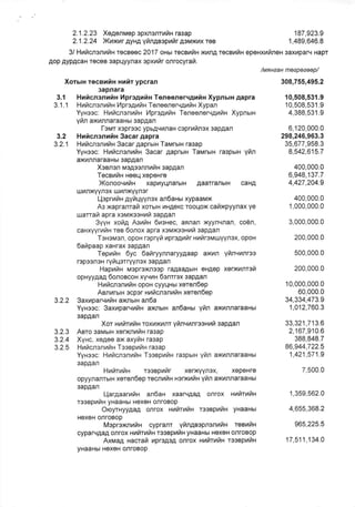 2.1.2.23 XeAen[,rep opxnonrhriH ra3ap
2.1 .2.24 Xrxrr gyHg yringaspufir geux x reB
187,923.9
1,489,646.8
308,75s,495.2
10,508,531.9
10, s08,531 .9
4,388,531.9
3l Huhcnanu n recBeec 2017 ouvt recg fiH xun4 recarfiu epoHxr4rifleH 3ax par4 Hapr
Aop AypAcaH receB 3apqyyrax epxufrr oflrocyraf.
/MnHeaH meepeeeep/
Xorsrx recsuin nnir ypcran
3apnara
3.1 Hlaicnsntafix Hpreguir TeneenerqAuix Xypnurn gapra
3.1.1 Huicnsnr n lAprepv,fia TeneenervgrrlH Xypan
YyHsec: Huricn snnha Vlprepnfin Teneenerv4rf H Xypfl brH
yfir axnnnaraaHbr 3apAan
I-eur xsprssc ypb4qhnaH csprrrinsx aapgan 6,120,000.0
3.2 Huftcnanuix 3acar gapra 298,246,963.3
3.2.1 Hnhcnsnuian 3acar 4aprsrH Tanrrurn rasap 35,677,958.3
YyHooc: H fcflsnufrs 3acar 4aprsru TaururH ra3pbrH yrin 8,542,615.7
ax,,rnfla[aaHbr 3apAafl
Xeanon usAesnnuriH 3apAan
TocB riH Hoeq xopeHre
Xonooqrfin xapryqrarbrH AaarraflbrH caHA
uJ nlqYnsx ur4flxYYa3r
l-lapruf H Ayfqyynsx an6aHbr xypaaMx
As xapranrari xorbrH r4HAeKc rooqox catixpyynax Ye
uarrafi apra xsvxeeurri aapgan
3yyH xorig AsuiH 6!aeHec, afiaan xyynqnafl, coen,
cauxyyrrin ree 6onox apra xsuxseHnti :apgan
TsHsusn, opoH rapryri upregrtir xutirsuuvynox, opoH
6aipaap xaHrax 3apAan
TepnriH 6yc 6ahryynnaryynaap axufl yfnqhnrss
rop33n3H ryfiqsrryynsx sapAan
Haprarln Moprgxnoop raAaagbtH eHAep xorxunraf
opHyygaA 6onoacor xyvux 6snrrex sapgan
Hvhcnorv,frH opoH cyyqHbr xeren6ep
Aan,4rsrH gcpsr H fclront4frx xoron6ep
3.2.2 3axuparvufin axnbrH afl6a
Yyussc: 3axrparqr,lfx axflstH an6anut yfrl axunnaraanut
3apAan
Xor xrfirutix toxuxrnr yfinvunroaH[fi 3apAan
3.2.3 Aero gauutu xeoxnrfiH ra:ap
3.2.4 Xyxc, xe4ee ax axyf H ra3ap
3.2.5 Hr4rlcnonufiH Tsseprfru rasap
Yyussc: H rricnenufi r TssaprtiH raspbrH Ylill axhfl raTaaHbl
3apAan
Hnirui,n resepurir xoDqYr3x, xepeHre
opyynanrbrH xeren6ep tecnrfiH uonxufix yfin axnnnaraaxut
3apAan
l-largaarrfin an6an xaarv4aA oflrox HVfrTVhH
rssepufin yHaaHbr HexeH onroBop
Oroyrnyygag onrox sufirufix rsseprtZH yHaaHbl
HexeH onroBop
Meprexnutiu cypranr yfin4aepnonutix roer x
cyparvAa4 onrox nufirntiu resaprfin yHaaHbt HoxeH or]roBop
Axuag uacrafr uproAgA onrox uv' tn a rssaprtZx
yHaaHbr HexeH onroBop
400,000.0
6,948,137.7
4,427,204.9
400,000.0
'1,000,000.0
3,000,000.0
200,000.0
500,000.0
200,000.0
10,000,000.0
60,000.0
34,334,473.9
1,012,760.3
33,321 ,713.6
2,167,910.6
388,848.7
86,944,722.5
1,421,571.9
7,500.0
1 ,359,562.0
4,655,368.2
965,225.5
17,511,134.0
 