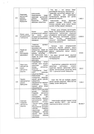 2.5
Xe4enrr,tep
epxnenrutlr
A0Mxr4x,
f,AyypnHr
6yypyynax
Hnilcngnnrix
Xe4enrueprilH ra3ap
xeAenMep epxnenrrrir
A3Mxr4x, fiAyypnur
6yypyynax axnbrr
xapIyllaH ryfiqerrsxs.
"Her epx - Hor arubrH 6afip"
xeron6epuilr 6arnyynx, xoporxyynHo.
"Xegenuep spxnenrrfir AsMxt4x tea" -
uilr 6afiryynx, yr4n axtiflnaraar
TOrrMOnXyynx rprsAsA H3r LlsrSeC
yilnurnrser y3yynHo.
HrtficnsnhilH 6uqun 6uarecufrr
AoMxr4x caHraac 2014-2016 oHA
orrocoH ssennfiH opraH Tonenr 6onon
xyyrrfrx ren6ep 3apAan xaMaapHa.
1,465,1
2.6
Xuxrr,4yn4
yfin4aepnenrtl
r xerxYYn0x
Xrxrr AYHA
yfingaepnsnnir 4sruxrx
TeB, Xl,lxilr AyHA
yfingaepnsnrfir 4euxrx
caxrnfrx yiln axrnnaraa
xaMaapHa.
Xrxnr, gyHA ytlnAeep spxnervgutin
6apaa 6yreergsxyyxutl 6opnyynanrutr
H3M3rAYYn3X, Cypranqflax, yn4ecHrti
yingsepnsn spxnerv4ntaH xyAanAaaHbt
reB 6ahryynax 6onouxrfrr cyAaflx,
"Opox Hyrrrtix yfrn4aaPnenrtlx
ryHUJflon" xeren6eputar xoporxYYnx,
6o4noroop ,qoMxt4Ho.
2,659.5
2.7
XeAee ax
axyh,
6snuesputix
MEHC)KMEHT
"Hrracnon opqMbtH
6enveepnrlx
uesexrueHrrir
caraxpyynax, xeAee ax
axyrix yfrngaepnenufrr
AOMXtlx xeren6ep"
nhr Nuucnsnrilx Xync,
xeAoo ax axyilx rasap
xsp9rxYYn9H
axilnnaHa.
Opraxrx xyHc Yiln4aePnsnmtir
xerxyynox rocnrfrr AgMxl4H, sPYYn
axyfix 6onon ytlngaepnenriH soxNcrofi
AaAnbrr HoBrpYYnsX axnblr 3ox1,1oH
6afiryynxa.
Xyx auurx xyncxuti 3pYYn, anYnrytl
6yrser4sxyyuttil xaxranaxuilr
rorrBopxyynHa.
618.6
2.8
Opon cyyq,
xnilrrilH ax
axyraH
yrlnvrnrse
Y3YYnsx
Ynaax6aarap xorbtH
auiltuila opoH cyyt-lHbt
LlaxrnraaH uJarHbl
3acBap, ytinvrnrss,
xflHaflTbtr
"Ynaax6aarap flrSr"
HOYT xapryllaH
ryrauorrex 5afiaa.
Aurrrnanrutx uaapAfl ara xaxraxryfi
qaxlnraaH uJaTHyyAblH HsrAC9H
cyAanraar rapraHa. Llaxrnraan uarHbl
3acBap yfrnvrnrssnrtl cypranra4 xung
100 - c gooturyfi xynrtir xaMpyynHa.
222.2
2.9
Yepufix
xaMraaflanTblr
30x140H
6ailryynax
Hrfrcnenrfrn xor
rox14xyynax 3apAnaac
yepnraH AanaH cyarnilH
q3B3pn3r33,
xaMraananTblH 3apAnHr
xon6orAox xyynb,
xypMbrH Aaryy xeHaH
caHxvvxvvnHo.
Hnin 162 700 u2 ran6afix YePrtax
AanaH cyerrfrr LlsBepnsx, 1864,5 tu3 nar
luaBap, xorrfr r safinyYnxa.
1,530.'l
2.10
Hnmnila
reeaputan
ytZnvrnrse
Y3YYnsx
Htr'lTX-n 2015 oau 6122
Ayraap "Hninnhn
rseepnfiH yfrnvrnrse
opxnorq ax axyfiH
xsrxyy4nrix Yfin
axilnnaraaHu 3apAnblr
caHxYYxYYnsx xypaM"
6arancax rorroofl,
"Ooyran cyparq, axMaA
HacraH, xenrnrix
6epxu:senrefr raPreguix
nnirrfrx reeaPrfix
x3p0rcn33p qax[M
ren6eprtix KaPraaP
3opqrx" 6121 AYro3P
rorToonblH xYpsoHA
axilnnaHa.
H nfi cnsnNfi n uuittuiln reseepr rycrafi
3aMbrH aaro6yc /BRT/ - nilu recnn'ilr
x3psrxYYnsx axfl blr 3xnYYnH3. 86,944.7
 