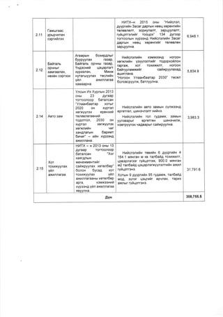 2.11
l-auuraac
ypbAqnnaH
ceprrinsx
HtzlTX-x 2015 oHbr "Hutlcnsn,
4yyprrrax 3acar 4aprutH HeeLl xepenrrfin
roneBnenr, 30pl4yJlanr, Sapqyynanr,
ryfiqerrsnrir roor-lox" 134 AYrooP
rorroonbrH xypooHA Hrficnennilx 3acar
AaprHH Hooq xepenrrilr reneBneH
3apqyynHa.
6,948.1
2.12
Eailranu
oPt'lHHr
xaMraanax,
HexeH copr3ox
Araapux 6oxrp4nur
6yypyynax ra3ap,
Eafiranu opqHu ra3ap,
Yxgscnufr qgLlopnorr
xypoongH, Mrxx
HyraruJyynax rocnuIH
Yr4n axrn,laraa
xaMaapHa.
Hnfrcnsnrfix xoMxooHA HorooH
xerxnufrn yayynenrrtir rogopxofrnon
raprax, xoT Toxl4xunT, HorooH
6araryynauxuir cafixpyynaxa4
aurrnaHa.
"HorooH YnaaH6aarap 2030" recen
6onoacpyynx, 6arnyynxa.
5,834.9
2.14 Aero gaNr
Yncurx tzlx Xypnux 2013
oHbr 23 Ayraap
rorroofloop 6arancaH
"Ynaan6aarap xorbtr
2020 oH xypron
xerxyynox epexxni
reneanereonrfr
roAorron, 2030 oH
xYprsn xerxYYnox
xerxnuilx qtaf
xaHAnarbrH 6aprrur
6nanr" - nha xypooHA
axl,nnaHa,
HililcnsnilfiH aBro 3aMbtH cYnxSsHA
eprerron, IJJ14H gqnonr xrfi xe.
Huilcnenrrix rofl ryAaMx, 3aMblH
yyn3Bapbrr epreTroH [.tlLlH3qrnx,
HoBrpyynox qaABapHr cafi xPYYnxa.
3,983,3
2.15
Xor
TOx14Xyyflax
Yrn
axnnnaraa
H]4TX - x 2013 oust 13
Ayraap rorroonoop
6arancax "Xor
xasrAnbrH
rrltexexuentrfir
caraxpyynax xeron6ep"
6onoH 6ycan xor
roxr,rxyynax yfin
axrnnaraaHu xeren6op
apra, XenAXSgXl,tti
xyp3sHA yfin axunnaraa
RBVVNHA,
HufrcnennfrH roeufiH 6 aYYPrufiH 4
164.1 nanxraH M KB tan5ailA Toxrtx[nr,
qoBopnorcor rytlqerrex, 900.0 unxran
tt2 r an5ahA LloqopnorxYYnenrufr x axnn
ryraqerrexe.
XoruH 9 gyyprrtaH 95 ry4aux, ran6aiA
MoA, 3ynor qeqrrfir apqnax, TaPrx
a)fiblr ryiqerrexe.
31,791.6
AYH 308,755.5
 