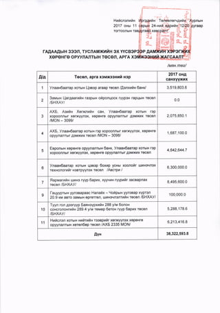 APErA}qAA[brH 3een, TvcnAMxhhH ex YY
xePeHre oPvvnAnTbtH Tecen, APrA
/mnu.mee/
Na Tecen, apra xoMxesnrft nep
2017 one
caHxYYxxx
1 YnaaH6aarap xorbrH l-{eaep araap recen lflsnxniln 6aaxl 3,519,803.6
2
3aruurs l-larAaarufin ra3pbrH ofiponqoox ryypoH rapqbrH Tecen
/5HXAY/
0.0
3
AX5, AsuriFr Xenxnufin caH, Ynaan6aarap xorbtH rop
xopoonnbrr xerxYYnsx, xopeHre opyynanrblr AoMxt4x rocetl
/MON - 3099/
2,075,850.1
4
AX6, Ynaax6aarap xorbrH rop xopoonnbtr xerx(YYnsx, xepoHre
opyynanrbrr AsMxr4x rocon /MON - 3098i
1 ,687,100.0
5
Eeponurn xepeHre opyynanrbtH 6axr, YnaanOaarap xorblH rgp
xopoonnbrr xeDKYYnsx, xopeHre opyyflanrHr AsMxt4x recen
4,642,644.7
6
Vnaan6aarap xorbrH qgBop 6oxup ycHbt xoonofir uitaHsqngx
rexHonorufir HsBrpyynox recen lAaupn I
6,300,000.0
7
flapnaarrfix uilHo ryyp 6apnx, xyyqhH ryyprilr 3acBapnax
recen /EHXAY/
8,495,600.0
I I-aqyyprutn yyn3Bapaac Hanatix - 9ofiputx yyn3Bap xYprsn
20.9 xrr,t aBTo 3aMbtH oprerren, urlHoqnonrufin recen /EHXAy/
100,000.0
10
Tyyn ron Aooryyp EanHaypxrafia 288 ylu 6onox
coHcronoHrniaa 289.4 y/n,t reuep 6erox ryyp 6aprx recen
/6HXAY/
5,288,178.6
11
Hr,rricnen xorbrH nufirmfrn reeaprilr xenqYnax xepeHre
opyynanrbrx xeren6ep recen /AXE 2335 MON/
6,213,416.8
AYTI 38,322,593.8
 