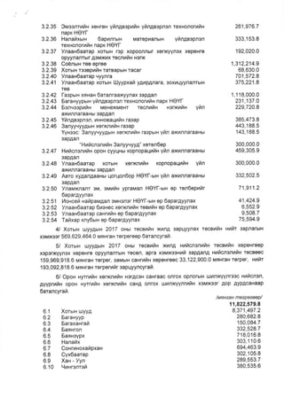 3.2.35 9Mssnru H xeureH y ngespu r.r y ngaspnen rexnonorrin
napK HoYT
3.2.36 Hanafixsrn 6apunrurH Marep anbrH
rexnonoruIs napx HOYF
261,976.7
333,1 53.8
192,020.0
1,312,214.9
68,630.0
701,572.8
375,221.8
1 ,1 18,000.0
231,137.0
229,720.8
385,473.8
443,188.5
143, 1 88.5
300,000.0
459,305.9
300,000.0
332,502.5
71 ,911.2
41 ,424.9
6,552.9
9,508.7
75,594.9
urfir sapnarstn
/mnxaau meepeeeep/
11,822,579.8
8,371,497.2
280,682.8
150,084.7
332,528.7
7'18,016.8
303,'1 1 0.6
694,463.9
302,105.8
289,553.7
380,535.6
yfinpespnan
3.2.37 ynaaH5aarap xorbrH rop xopooflnbrr xer)lqyngx xepeHre
opyynanrbrr AgMxux recnuriu usrx
3.2.38 Coenurn reB epree
3.2.39 Xorurn rssapufiH rarBapbrH racar
3.2.40 Y naat5aarap qyynra
3.2.41 Y naat5aarap xorbrH tlyypxari yAnpAnaru, 3oxr4LlyynaflrbrH
TEB
3.2.42 faspau xnuaH bararTaaxyyflax 3apAan
3.2.43 Barauyypuru yfrngaspnsn rexnonoTrfiu napx HOYI-
3.2.44 Bgnqoopr,4fiH MeHexMeHr recnriH Hsrxntlx yfifl
axr4flflaraaHbr 3apAan
3.2.45 Yfingespa3n, rHHoBaq,4fHra3ap
3.2.46 3anyyvyy4urH xerixnrrix rasap
Yyneec: 3anyyuyygurH xenxnufiH ra3pbrH yfn ax nflaraaHbt
3apAar
" Huicnennriu 3anyyvyyg" xeren6ep
3.2.47 Hniacnenrrin opou cyyqHbr Kopnopaqufin yfin axnflflaraaHbt
3apAan
3.2.48 ynaaH6aarap xorbrH xerx<nufix xopnopaquix Yiln
axrnnaraaHbr 3apAafl
3.2.49 ABro xyAaaAaaHbr qorqonoop HeYf-btH yfin axunnaraaxst
3apAar
3.2.50 Ynaruxnaflr 3M, eurin yprauan HOYI--urn ep ron6epufir
6apargyynax
3.2.51 kloHceri HatipaMgar oMH3nsr HOY[-utn ep 6aparpyynax
3.2.52 y naa+laarap 6rsnec xerxfl!4tiH reanfix ep 6aparpyynax
3.2.53 Ynaax6aatap canrnl'a ep 6apargyynax
3.2.54 T afixap my6utu ep 6apargyynax
4/ Xorutu tuyygbrH 2017 otst recauiH xhrg 3apqyyflax recarhFl
xsMxoor 569,629,464.0 N,4FHraH rerpereep 6arancyrai.
5/ XorurH rxyyAbtH 2017 ons rocBl,4tlH xrnA uuficnsnl4fiH receufx xgpeHreep
xoporxryynsx xepeHre opyynaflrbtH recefl, apra xoMxssHhti 3ap4an4 uuftcnsnufiu recBeec
159,969,91S.6 MFHTaH r€rper, gaustH canrrfix xepoHreoc 33,122,900.0 MeHraH rerper, Hufir
1 93,092,81 8.6 MeHraH rerperutlr sapqyyncyrafi .
6/ Opon HyrrufiH xerxnntin HorAcoH caHraac onrox oprolblH uJl4rlxYYnrSSc uu cngn,
gyyprrailn opou xyrrrrin xerxnrfiu caHA onrox uunlqYnr iH xaMxssr Aop AypAcaHaap
6arancyra .
6.1 Xorstu u.tyyg
6.2 Saraxyyp
6.3 Saraxaxratl
6.4 Banxron
6.5 Eanusypx
6.6 Hanaftx
6.7 Coxruuoxairpxait
6.8 Cyx6aarap
6.9 Xau - Yyn
6.10 VuHrsnrsf
 
