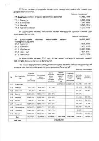 7/ XorurH TecBeec AyvpryyAurilH recegr onrox canxyyrniln gsuxarerrilH xoMxoer.qop
Ayp,qcaHaap 6arancyrari.
7.1 AWprWnrfix receer onrox cauxyyrnfiH A3Mxnor
/unueau meepeeeep/
13,790,734.0
3,093,080.2
1,949,839.5
3,545,261.4
5,202,552.9
TeceBT TeBnepYYnox opflorblH x3Mx03r Aop
8.1 fiyypryygrir recBeec
TeBnepYYn3x opnoro
/mnuaau moepoeeep/
80,027,892.7
7.1.1 Earanyyp
7 .1.2 SaraxanrarZ
7 .1.3 Hanarlx
7.1.4 Conrnnoxafipxan
8/ AVVprVV4uiln recaeec Hnilcnenniln
AypAcaHaap 6arancyratZ.
xuicnenrfin receBT
8.1.1 SacHron
8.1.2 Sanusypx
8.1.3 Cyx6aarap
8.1.4 Xan - Yyn
8.1 .5 t{unrenrefi
9/ HmticnennfiH recaeec 2017 oxA Yncutn
151,467 ,250.4 unnran rerpereep 6arancyrafi.
1Ot Tycrail 3ophynanrbtH turnxyynroop caHxyyxrx recailfiH 6ahryynnaryyAbtH rycrafi
soprynanrHH r.rrilnxyynrnfrH xoMxoor Aop AypAcaHaap 6arancyrafi .
3,806,399.8
2,477,522.9
36,667,390.5
7 ,504,871.7
29,571,707.8
TeceBT ulrnxryYnox opnorblH xeMXSsr
/mnueau meepeeeep/
Ne
Xor,4yyprntiH
H0p
Epenxura
6onoacpon
btH
yfinvunree
Cypryynuila
EMHEX
6onoecpon
SpYYn
usnAuiu
AHXAH
[!aTHbt
TycnaMx
yrinvunres
l-aapux
xapt4nLlaa
KaAacr-
pbrH
yfinvun-
133
Xyyx4rr,rH
xerxrfl
xaMraan-
nbtH
yrinvrnree
Huittuila
6ueuill
raMup
Co€nun
yfrnunnreo
10.1 Xorurx r.ryy4 2,557,808.9 2,089,815.4 410,578.3 1,191,416.6
10.2 6araxyyp 5,175,705.0 4,034,409.5 367,638.9 1 97, '1
6'1 .6 287,975.8
10.3 6araxaurai 802,662.6 646,474.6 133,515.3 160,803. 1
10.4 6acHron 26,418,337.4 18,654,137.3 2,924,061.3 128,724.2
10.5 Sanxsypx 39,450,164.2 22,686,886.7 5,068,045.9 116,180.2 287,205.4
10.6 Hanaix 7 ,595,471.8 3,371,060.1 455,153.7 122,591.0 297,673.2
10.7 9ilHrgnrsfi 19,078,58'1.9 12,156,156.6 2,115,637 7 1 98,1 89.6 67,664.9
10.8 CoxrrxoxaipxaH 33,728,375.8 23,849,751.7 4,418,315.5 320,206.5 158,646.1
10.9 Cyx6aarap 26,426,958.4 13,375,361 7 1,873,713 4 99,966.5
10.10 Xau-yyn 18,754,787.3 14,221,607 .3 2,436,989.5 183,146.6 202,535.9
AYx 177,431,044.4 't 12,995,845.5 19,659,555.9 2,557,808.9 2,089,815.4 1,910,2s9.8 2,653,921.0
Hrir gyx 319,298,250.9
 