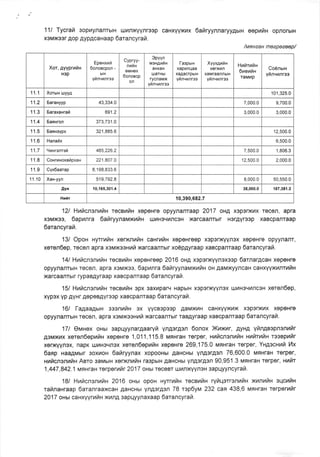 /msueau meepeeeep/
Xor, 4yyprrfiH
Hop
Epeuxui
6onoacpon -
btH
yinvunree
cyprvv-
nuila
EMHEX
6onoacp
on
Spvyn
uesAlrfix
AHXAH
UJATHbI
rycnaMx
yrinvunres
l-aspuru
xapunqaa
KaAacrpbrH
yrinvrnree
Xyyxgufix
xerxhn
xaMfaannbtH
yfinvrnrse
Huhtuhn
6ueuht
raMfip
Co€nurx
yranvrnres
11 .1 XorurH ruyy4 1 0 1 ,325.0
11.2 Saraxyyp 43,334.0 7,000.0 9,700.0
11.3 Saraxaxrafi 691.2 3,000.0 3,000.0
11.4 Sasxron 373,731.0
1'1.5 6anxeypx 321,885.6 12,500.0
1 1.6 Hanafix 6,500.0
11 .7 Hnxrenrei 485,226.2 7,500.0 1,806.3
1 1.8 Cournxoxaripxau 221,807 .0 1 2,500.0 2,000.0
1 1.9 Cyx6aarap 8,198,833.6
11.10 XaH-yyn 519,792.8 8,000.0 50,550.0
AYH 10,165,301.4 38,000.0 187,381 .3
Hnir 10,390,682.7
111 Tycrah 3opuynaflrbtH uJrnxyvnroop caHxyyxr4x 6ahryynnaryy4btH eephfH opnorbtH
xoMxs3r Aop AypAcaHaap 6arancyrail.
121 HniacnennilH recBrfiH xepeHre opyynanraap 2017 onry xoporxilx recen, apra
X3MX3O, 6apnnra 6ariryynauxrilH uIlrHoqHncoH xarcaanTbrr HsrAYrgop xaBcpanTaap
6arancyrafi.
13/ OpoH HyrrrfiH xerxnrrZH caHrhfiH xepeHreep xeporxqynox xepeHre opyynaflr,
xeren6ep, Tecen apra xoMxgoHr4fi xarcaaflTbrr xoepAyraap xaBcpanraap 6arancyrari.
141 HnhcnonrfH recBnfiH xepeHreep 2016 oH4 xoporxqynoxoop 6arnargcaH xepeHre
opyynanrbtH recen, apra xoMxoo, 6apilnra 6ahryynaMxfirH oH AaMxyyJlcaH caHXYYxrnrNfiH
xarcaanrbr r rypa BAyra ap xa BcpanTaa p 6arancy rail.
151 HnilcnonvihH recBilfiH gpx 3axrparu HapbrH xopgrx(Vynox UJNHoL{hncoH xeren6ep,
xypox yp AyHr AepeBAYresp xaBcpanraap oarancyrar.
161 l-a4aa4urx 3ognrf H ox yycBopeep AaMxt,rH caHxyyxr4x xep0rxrx xepeHre
opyynanTbtH Tecen, apra xsMxsoHr4r xarcaanTbrr TaBAyraap xaBcpanTaap 6aTancytail.
17l OnaHex oHbt 3apllyynarAaaryfi yn4er4efl 6onox Xr4xilr, AyHA yfin4Bepnonrfr
AoMxtlx xeren6eprfin xepenre 1,01 1,115.8 MFHTaH rerper, HnhcnennilH HVhrvhH TogBpnfir
xeDKyynsx, napK ul4Ho'.{nex xeren6ephfin xepenre 269,175.0 Mf,HraH Terper, YuAecunil l4x
6anp naagMbtr 3oxt4on 6afiryynax xopooHbr AaHcHbr yn4orflon 76,600.0 MFHTaH rerper,
HahcnennhH ABTo 3aMbrH xerxnnilH ra3pbrH AaHcHbr yn4erAon 90,951.3 usHraH Terper, Hl4fT
1,447 ,842.1 unurau rerpermrirr 2017 oar;r receBT uJrnxyynoH 3apqyyncyrali.
181 HvtitcnonhfH 2016 onur opoH HyrrvfAH recBArZH ryriqerrentAil+ >t<nnviAH oqchfiH
ramnaHraap 6aranraaxcaH AaHcHbr ynAorAon 78 rep6yrrlt 232 cas 438,6 MflHraH rorperrfir
2017 onur caHxyyrilfH xrnA 3apqyynaxaap 6arancyrail.
 