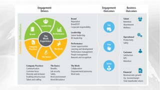 Creating a Global Employee Engagement Model
360º Feedback
(Peers, Leaders,
Customers)
Recognition
Rewards
Self-Reporting
#...