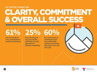 10
CLARITY,COMMITMENT
&OVERALLSUCCESS
61% 25% 60%Are extremely or
very committed to
content marketing
Are extremely or
very successful
with their overall
approach to
content marketing
Are much more or
somewhat more
successful with
content marketing
than they were one
year ago
UK CONTENT MARKETING
SPONSORED BY
 